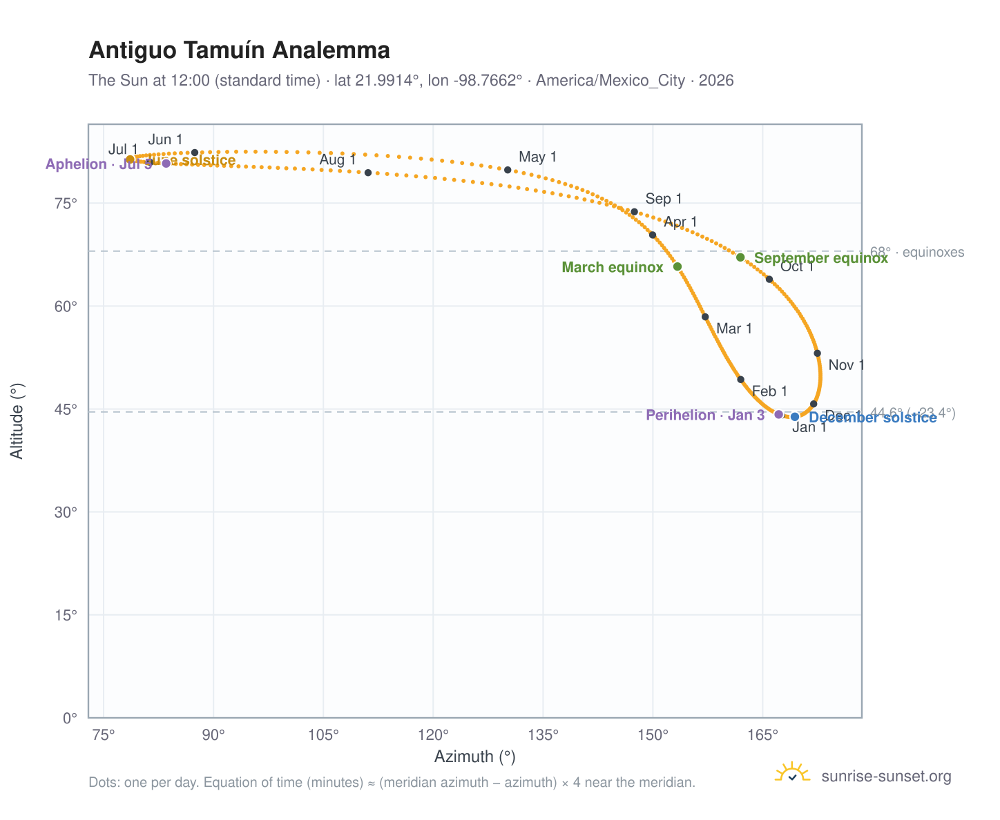 Antiguo Tamuín analemma chart: the Sun at 12:00 (standard time) through the year
