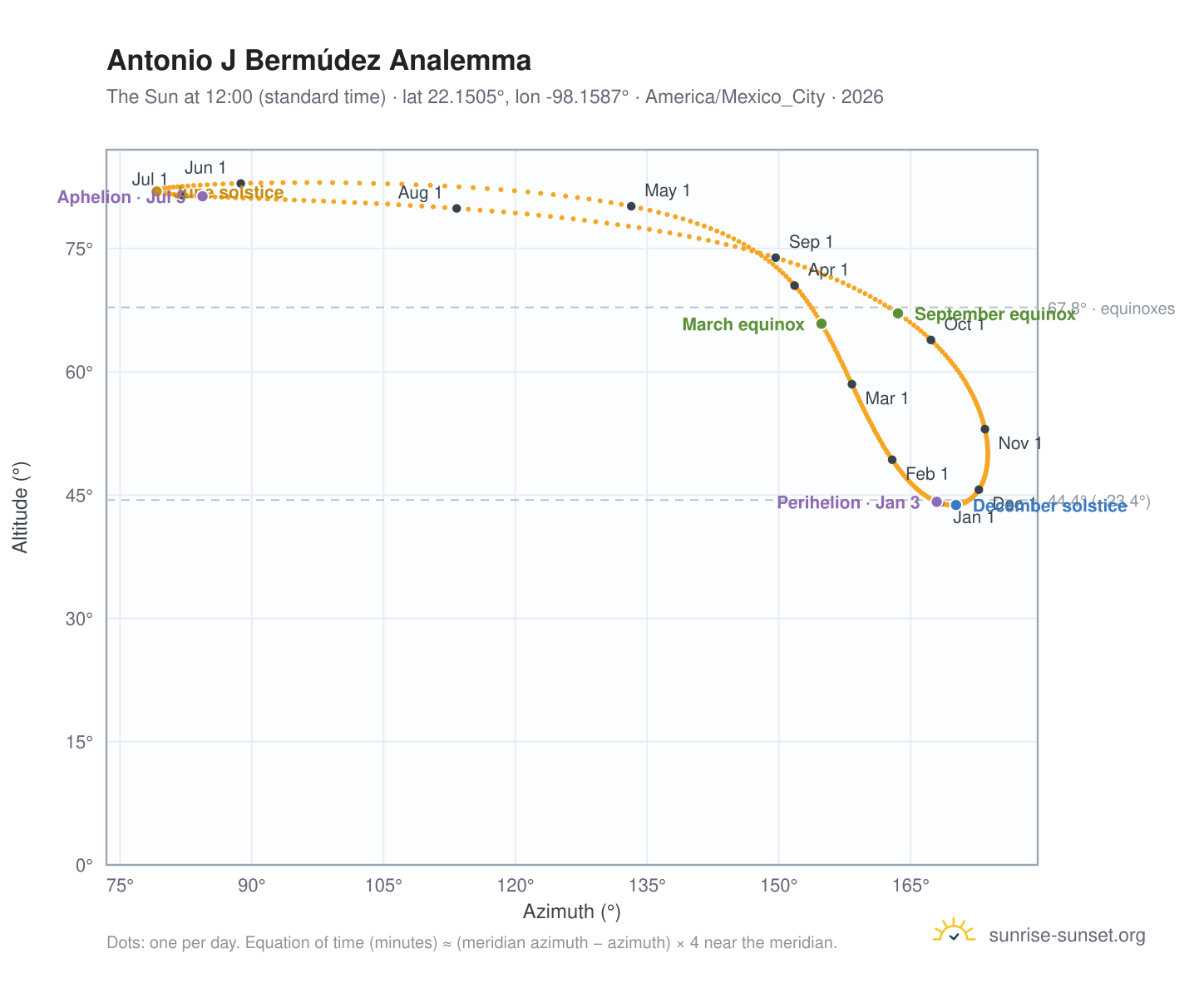 Antonio J Bermúdez analemma chart: the Sun at 12:00 (standard time) through the year