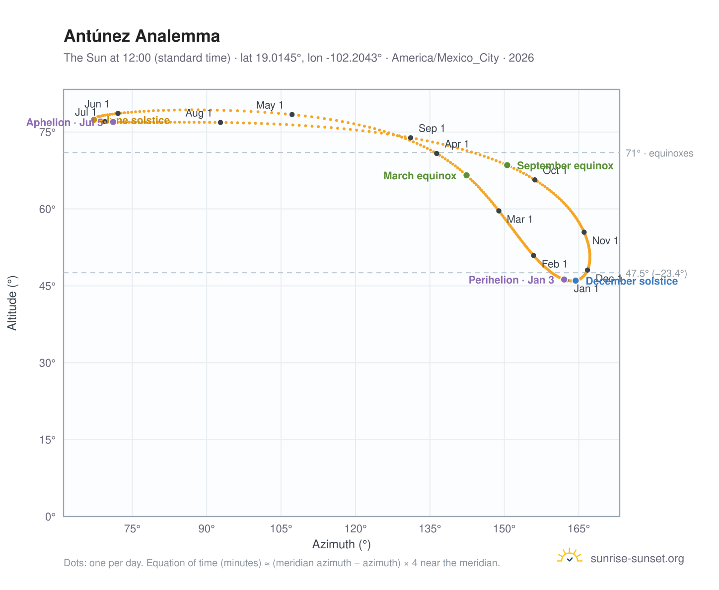 Antúnez analemma chart: the Sun at 12:00 (standard time) through the year
