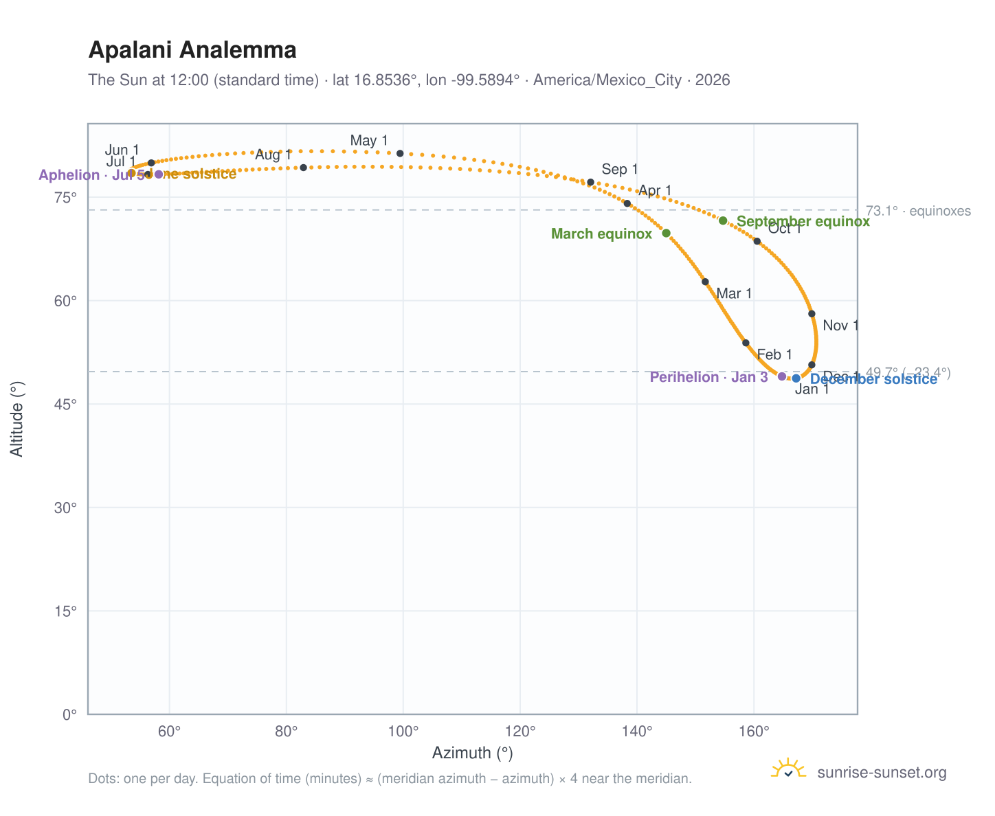 Apalani analemma chart: the Sun at 12:00 (standard time) through the year