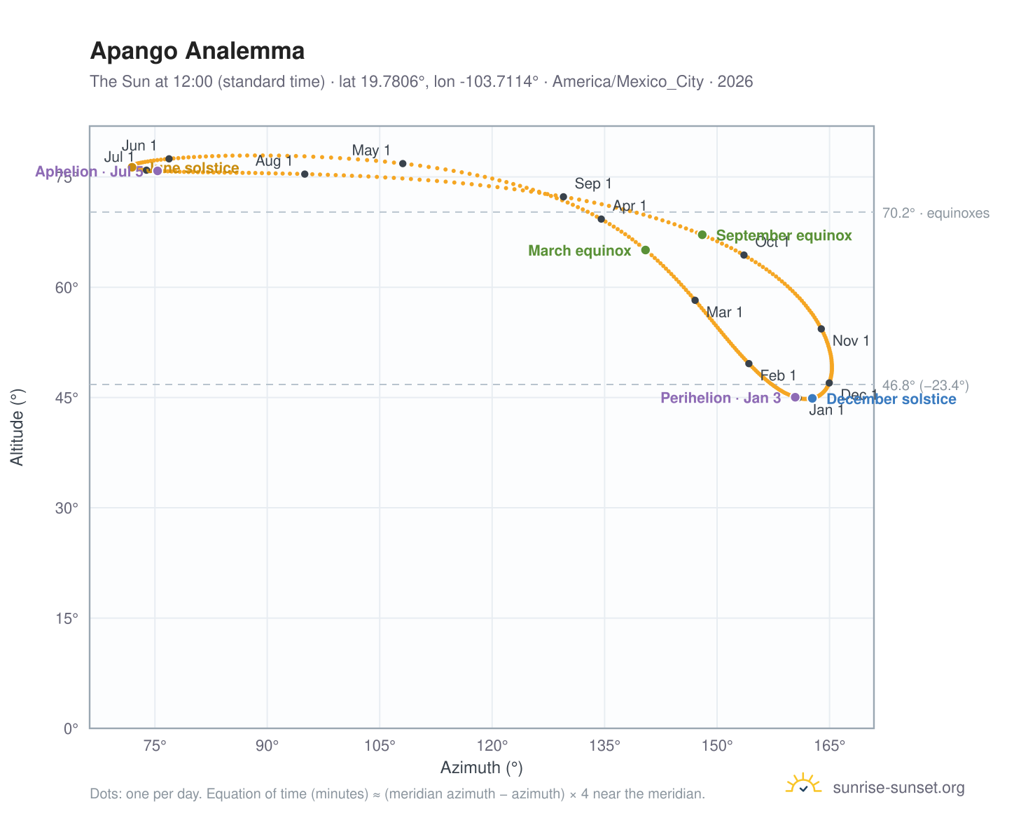 Apango analemma chart: the Sun at 12:00 (standard time) through the year