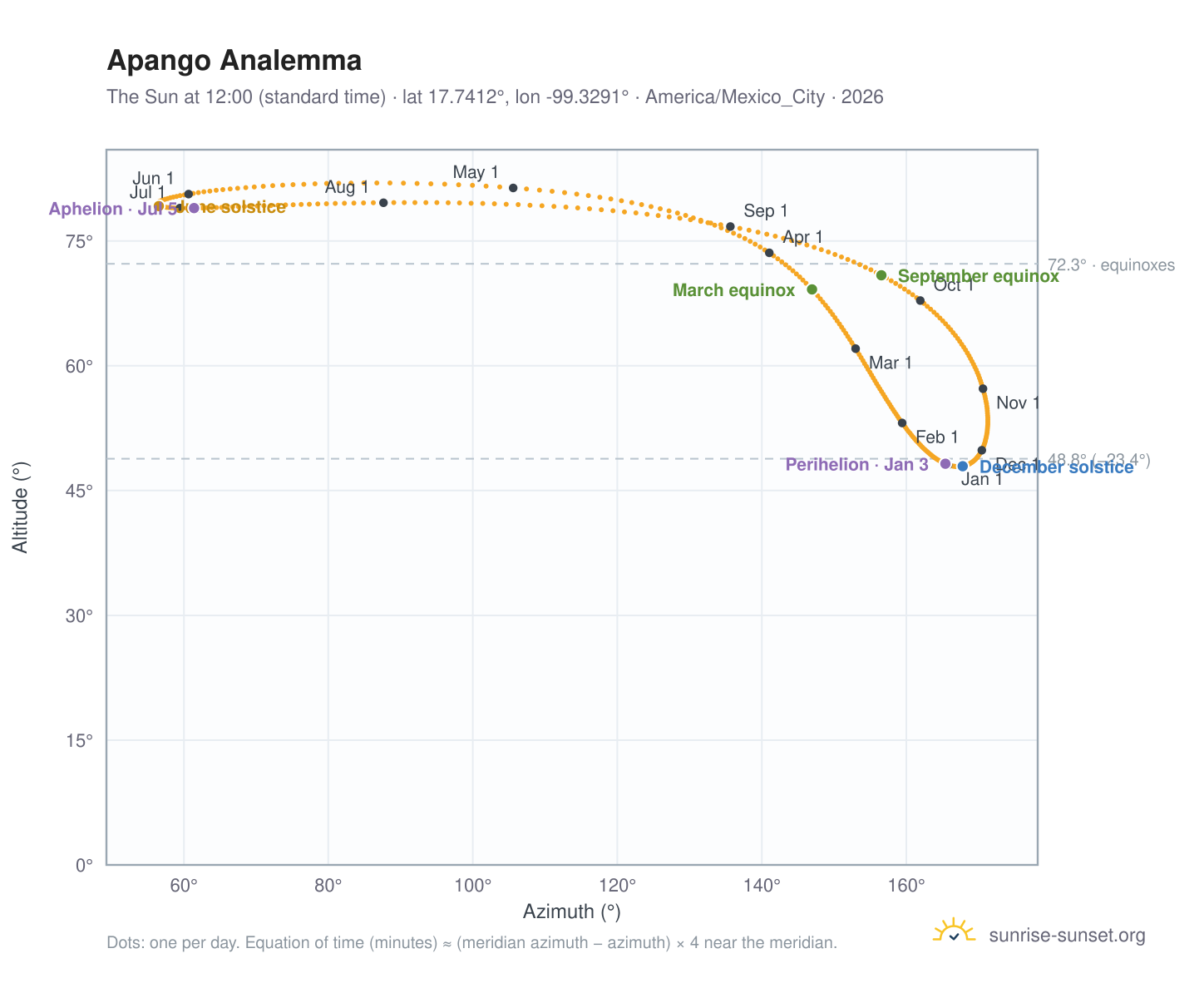 Apango analemma chart: the Sun at 12:00 (standard time) through the year