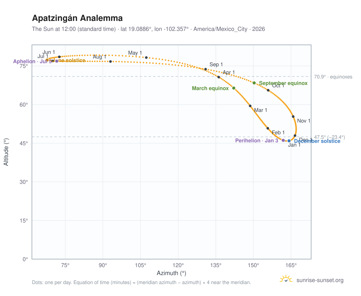 Apatzingán analemma chart: the Sun at 12:00 (standard time) through the year