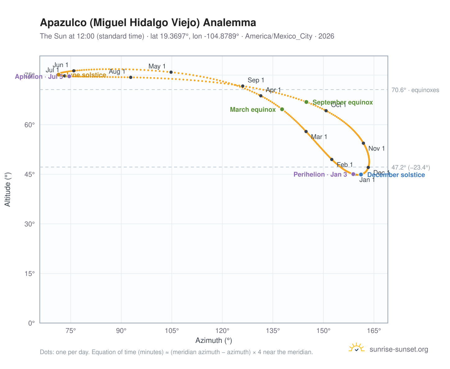 Apazulco (Miguel Hidalgo Viejo) analemma chart: the Sun at 12:00 (standard time) through the year