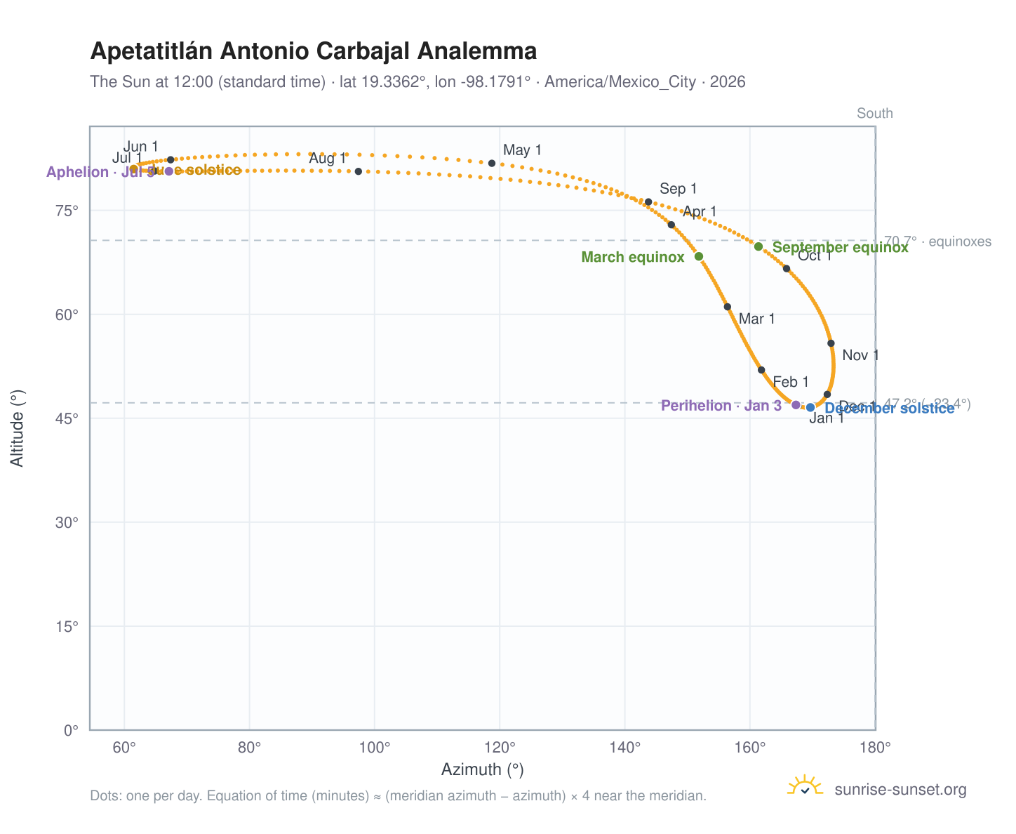 Apetatitlán Antonio Carbajal analemma chart: the Sun at 12:00 (standard time) through the year