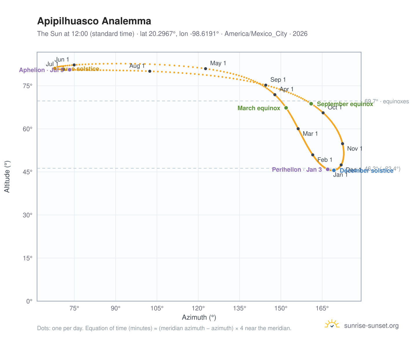 Apipilhuasco analemma chart: the Sun at 12:00 (standard time) through the year