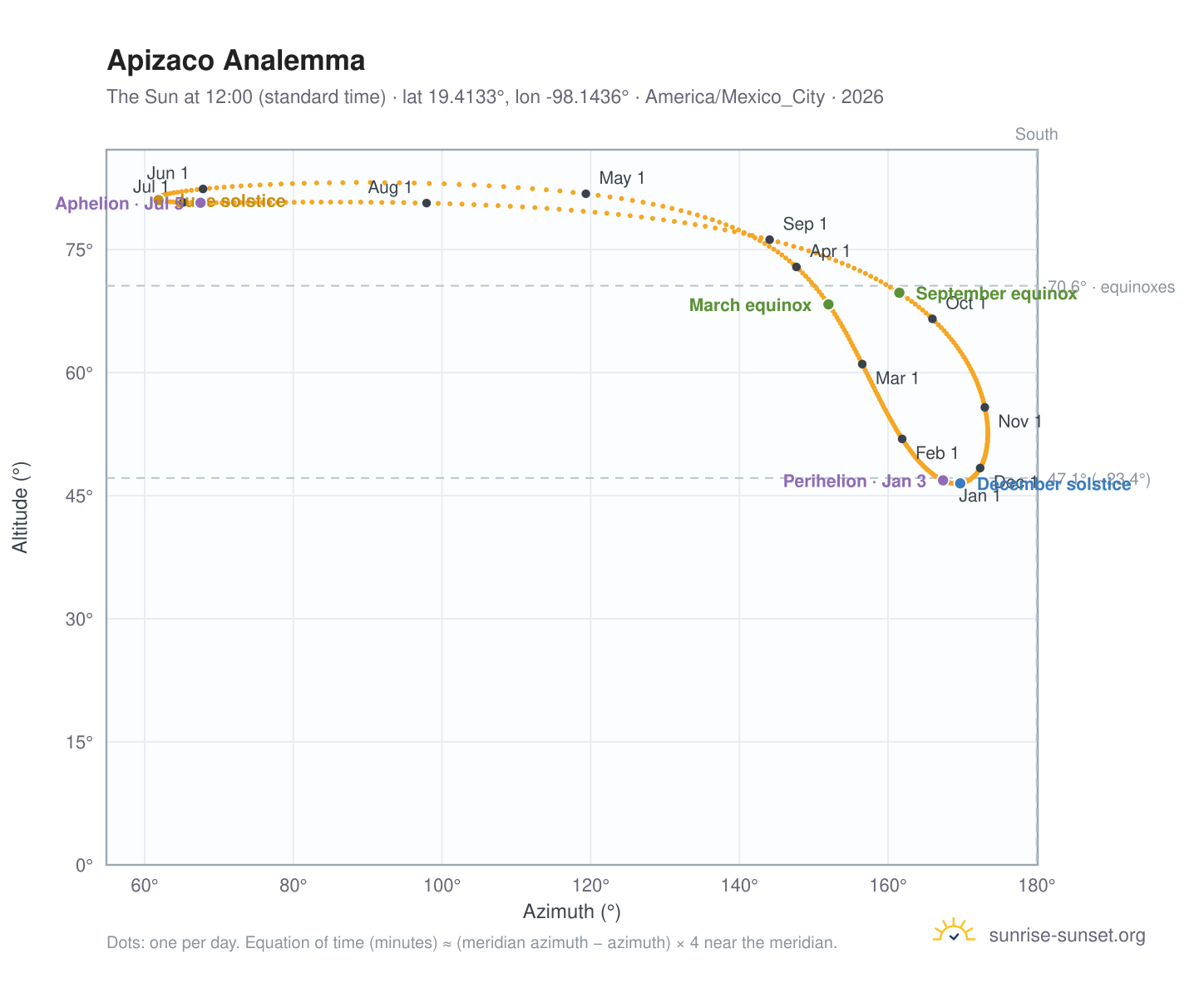 Apizaco analemma chart: the Sun at 12:00 (standard time) through the year