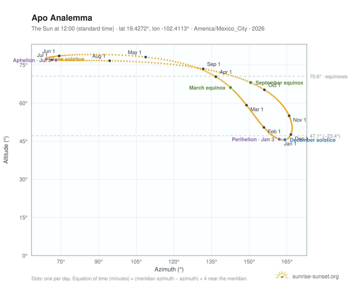 Apo analemma chart: the Sun at 12:00 (standard time) through the year