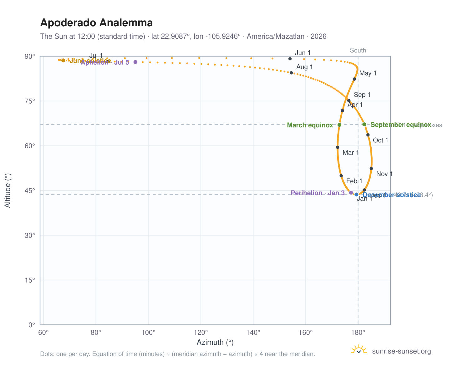 Apoderado analemma chart: the Sun at 12:00 (standard time) through the year