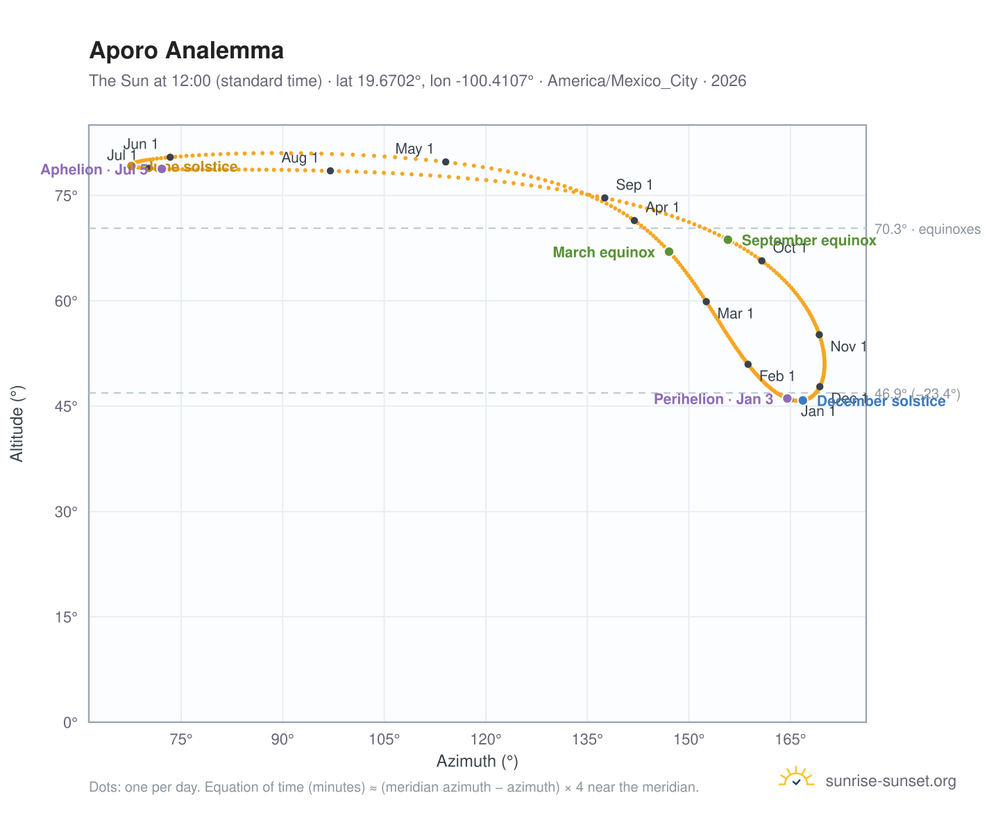 Aporo analemma chart: the Sun at 12:00 (standard time) through the year