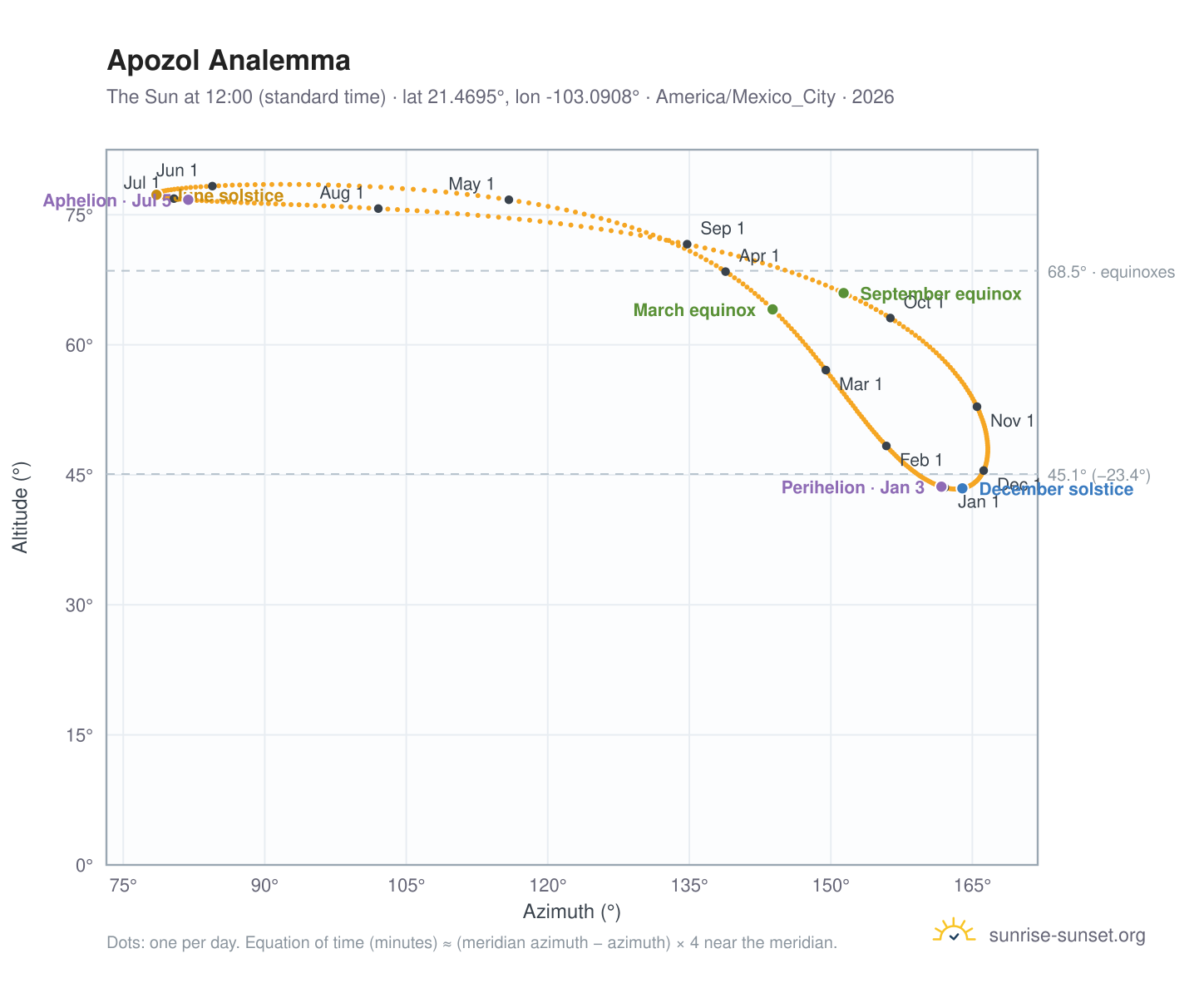 Apozol analemma chart: the Sun at 12:00 (standard time) through the year