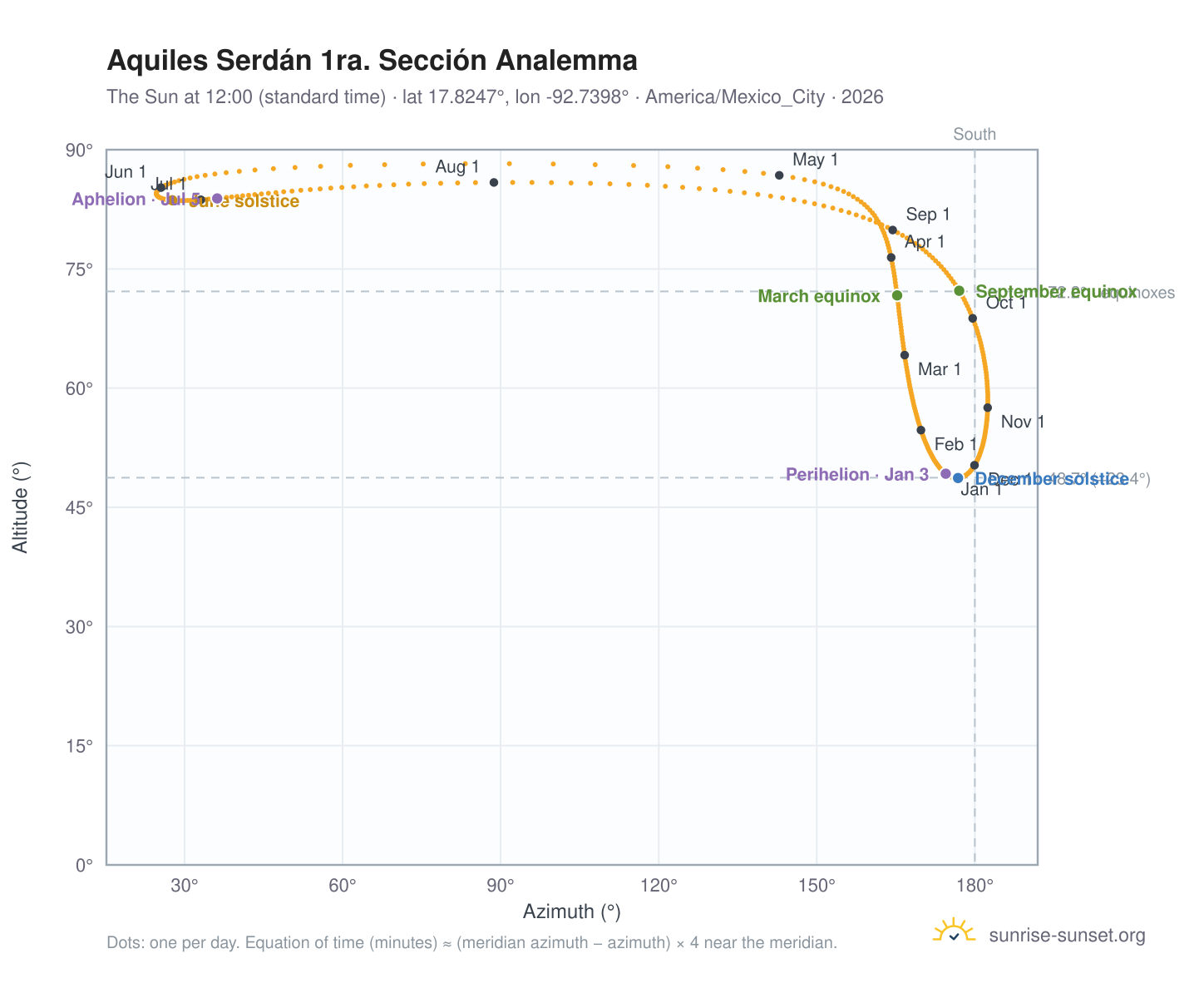 Aquiles Serdán 1ra. Sección analemma chart: the Sun at 12:00 (standard time) through the year