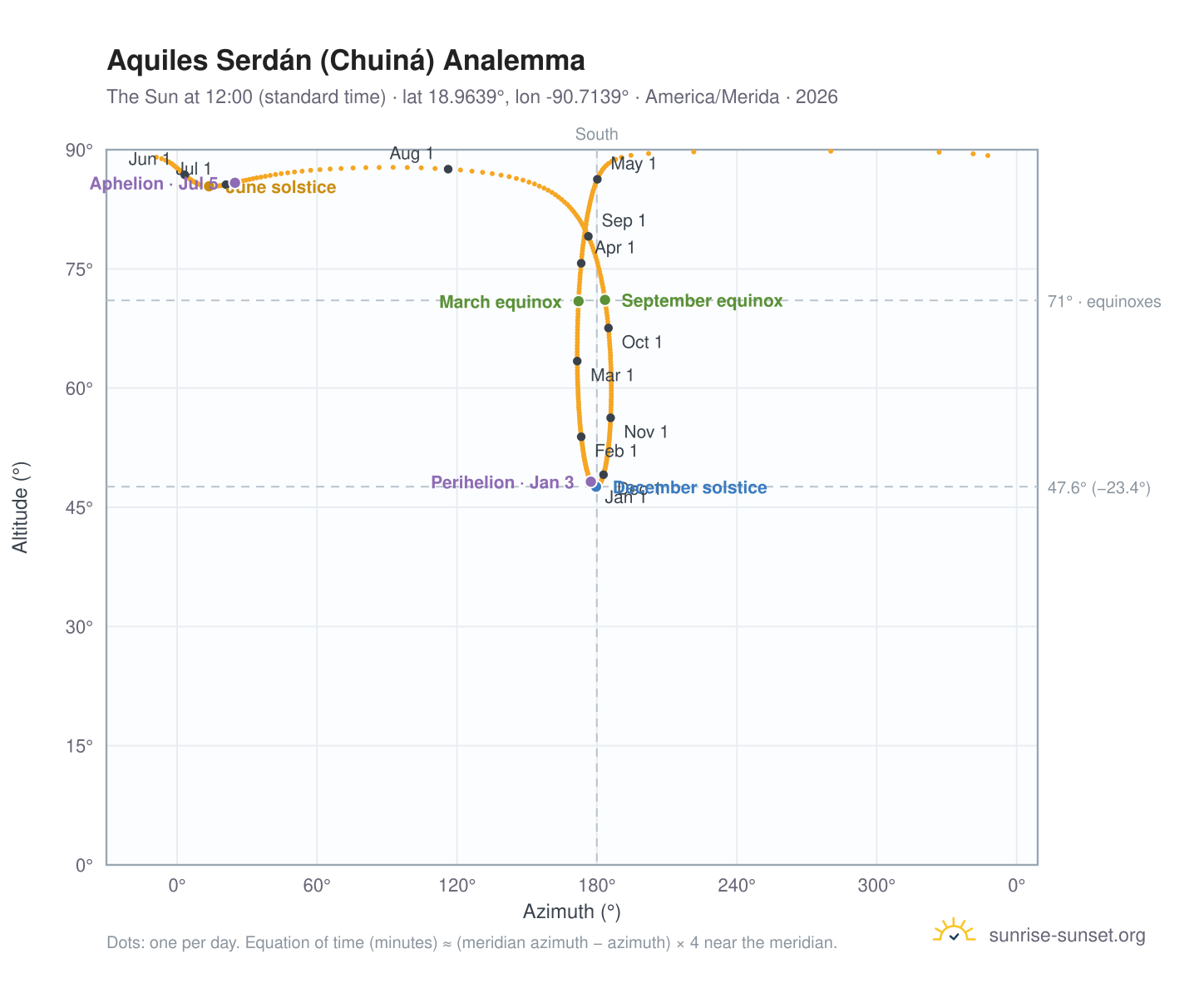 Aquiles Serdán (Chuiná) analemma chart: the Sun at 12:00 (standard time) through the year