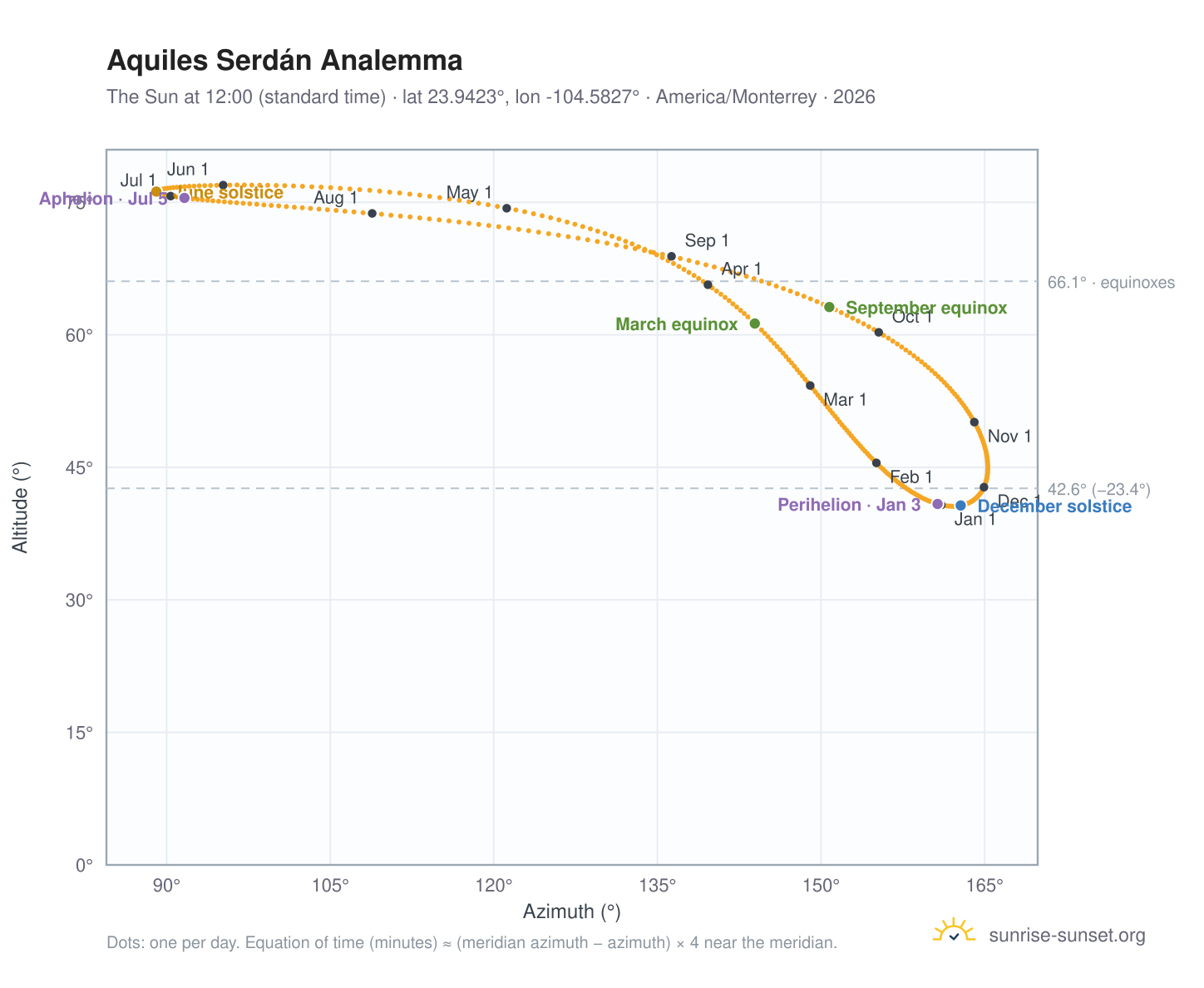 Aquiles Serdán analemma chart: the Sun at 12:00 (standard time) through the year