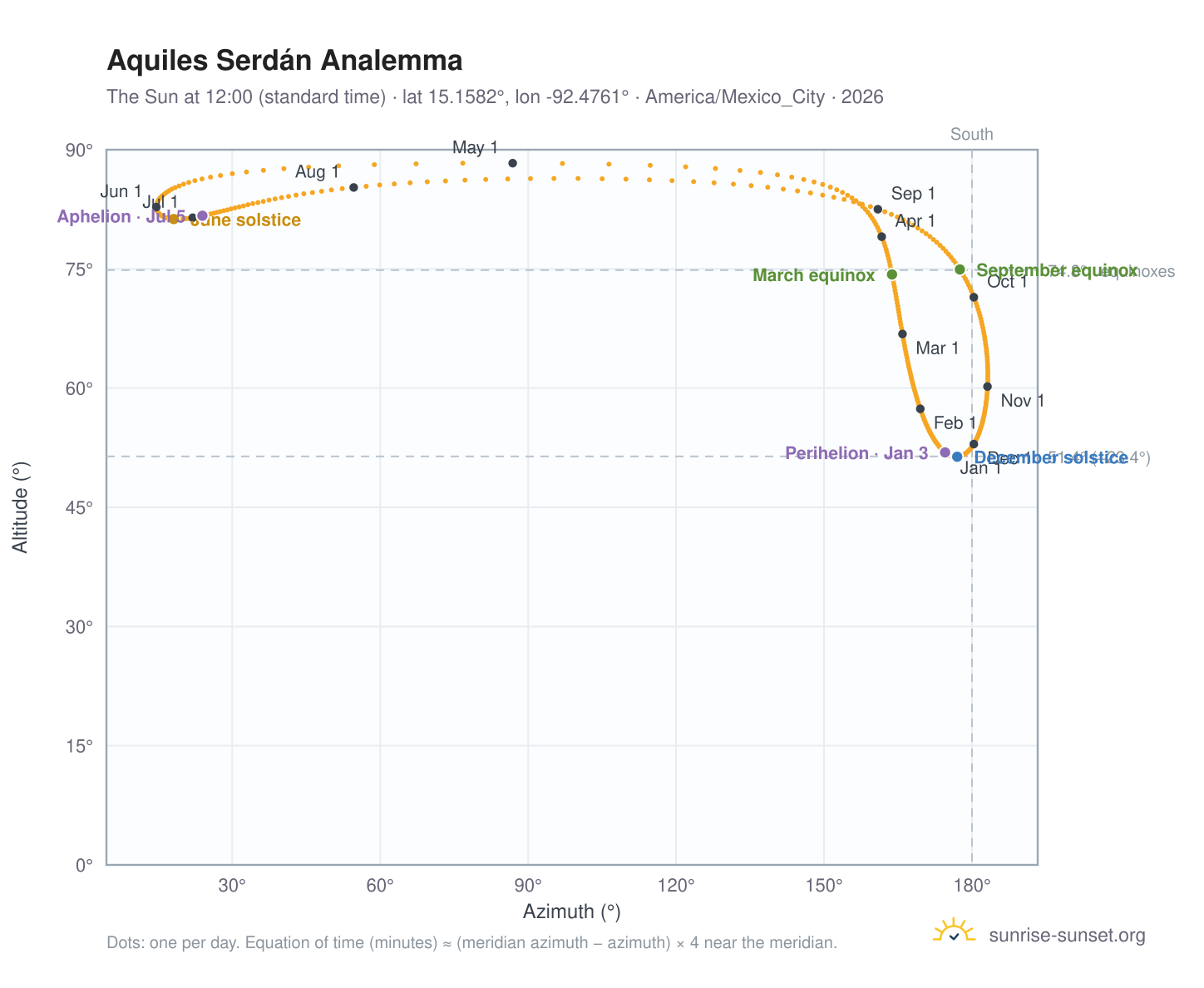 Aquiles Serdán analemma chart: the Sun at 12:00 (standard time) through the year