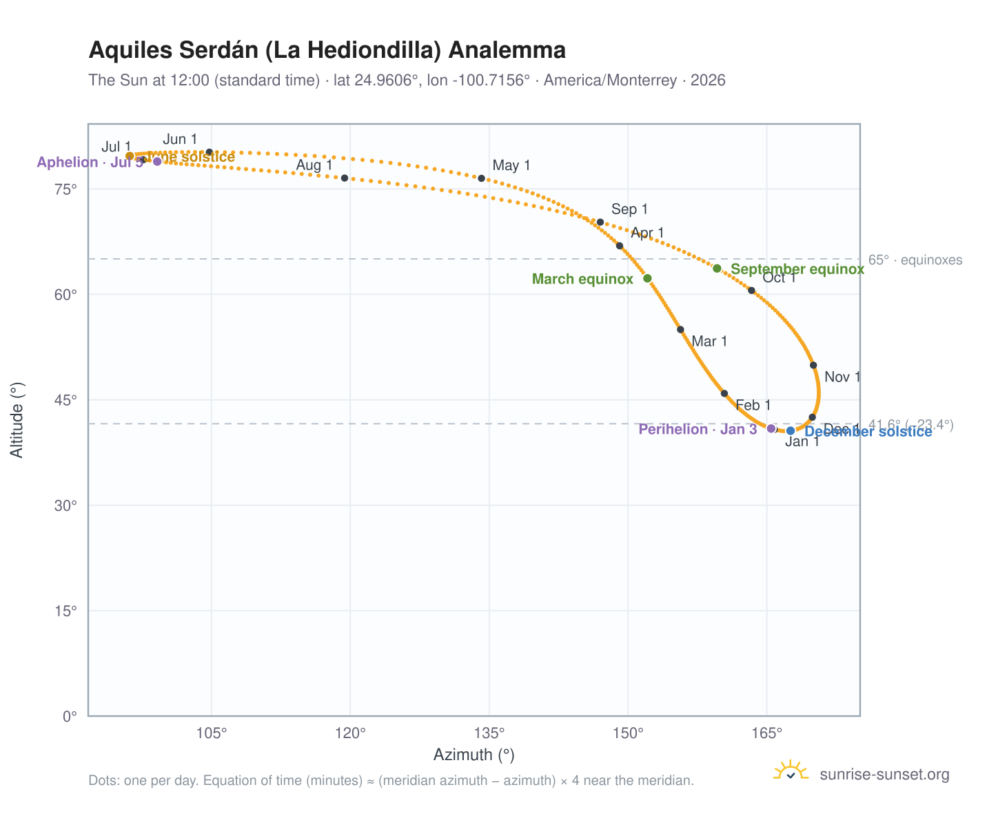 Aquiles Serdán (La Hediondilla) analemma chart: the Sun at 12:00 (standard time) through the year