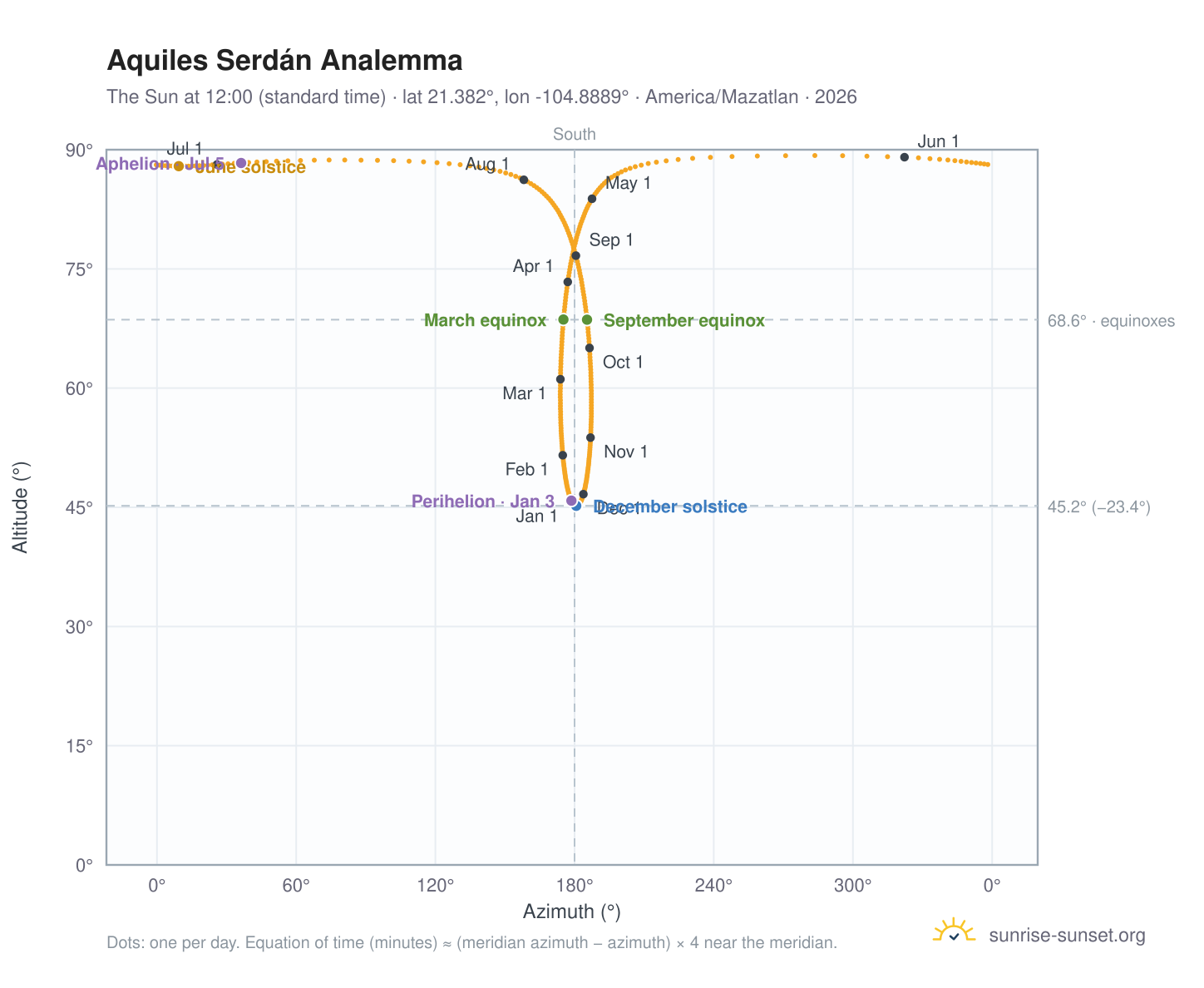 Aquiles Serdán analemma chart: the Sun at 12:00 (standard time) through the year