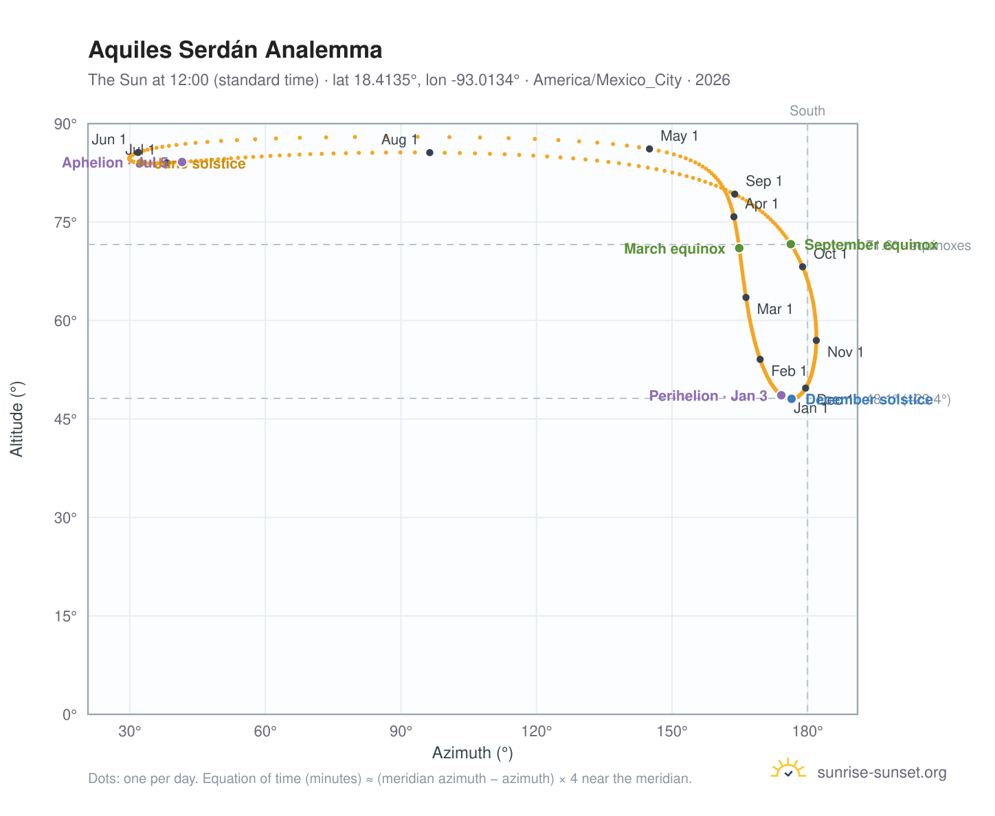 Aquiles Serdán analemma chart: the Sun at 12:00 (standard time) through the year