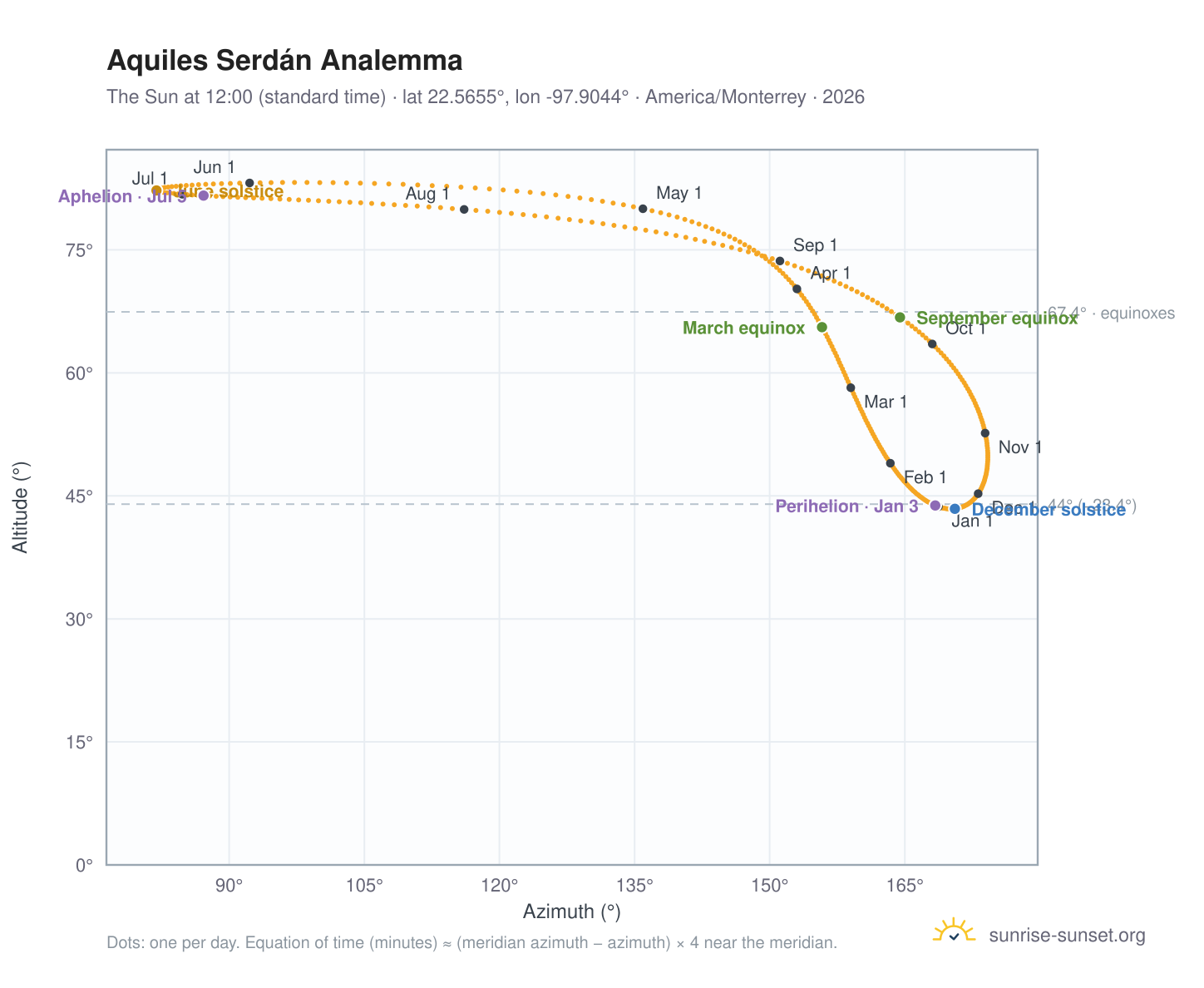Aquiles Serdán analemma chart: the Sun at 12:00 (standard time) through the year