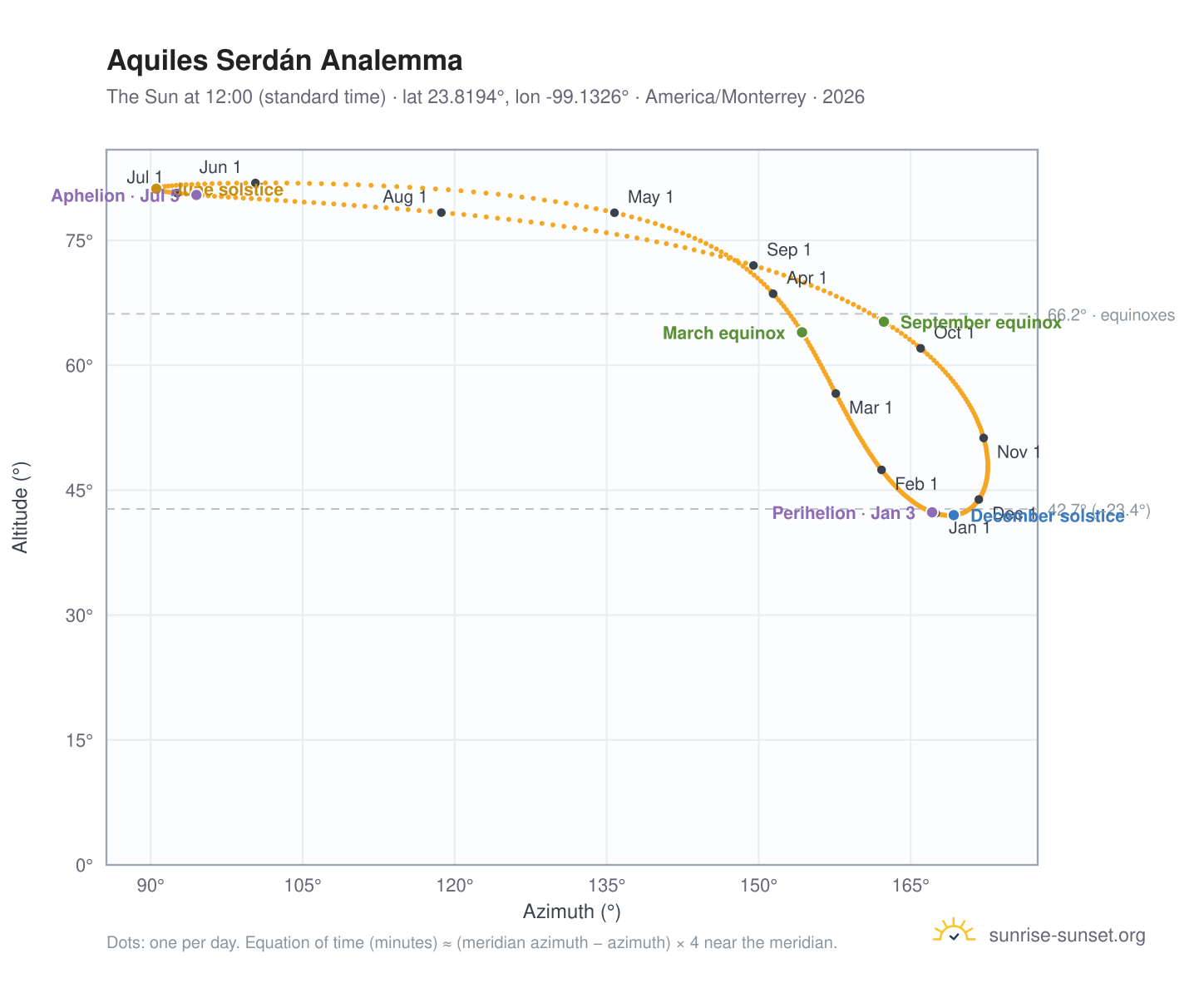 Aquiles Serdán analemma chart: the Sun at 12:00 (standard time) through the year