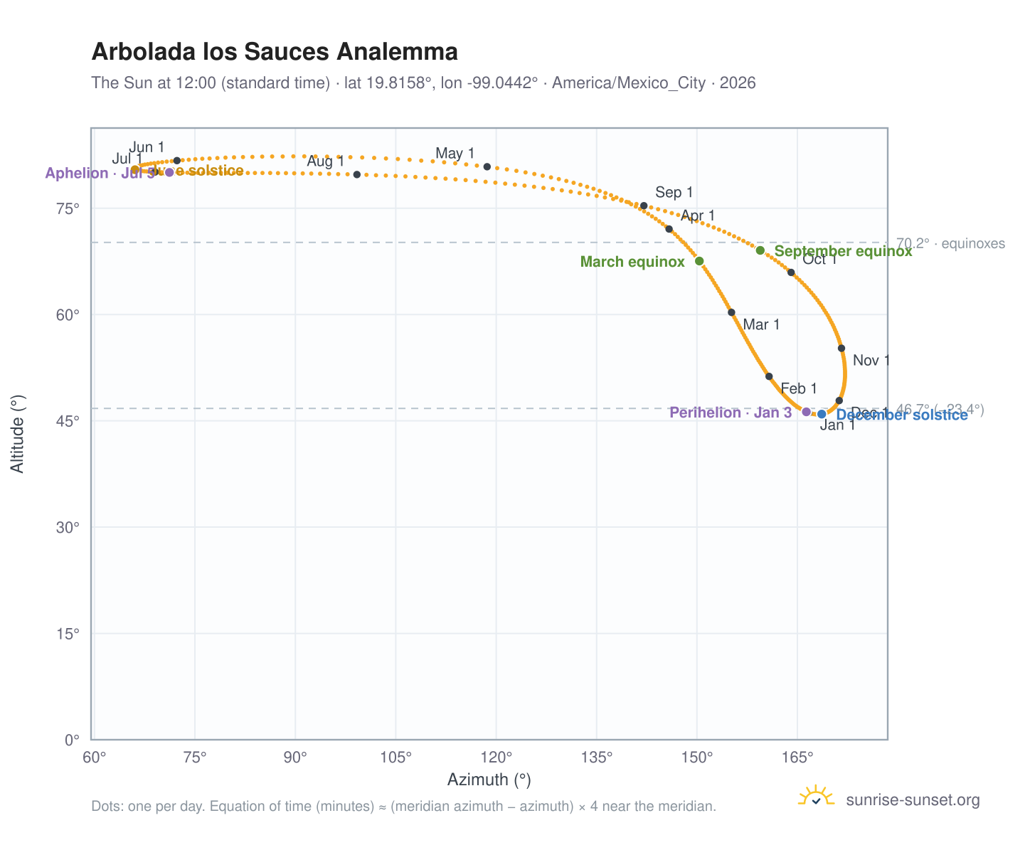 Arbolada los Sauces analemma chart: the Sun at 12:00 (standard time) through the year
