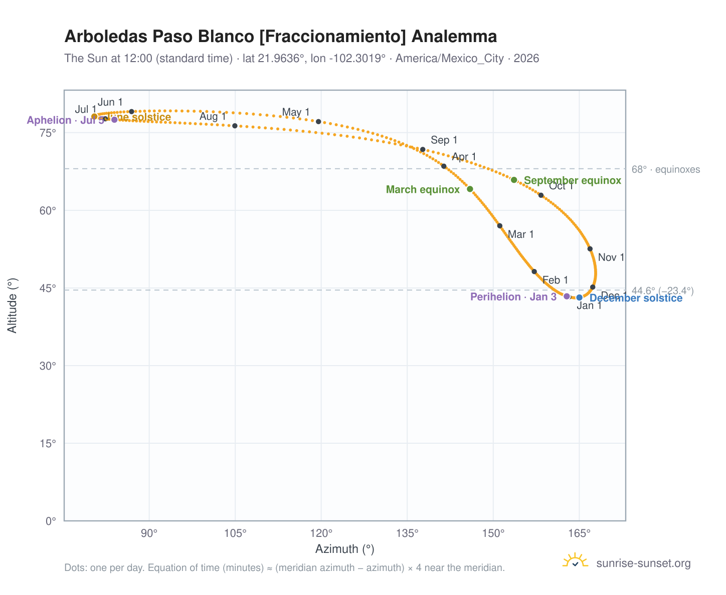 Arboledas Paso Blanco [Fraccionamiento] analemma chart: the Sun at 12:00 (standard time) through the year