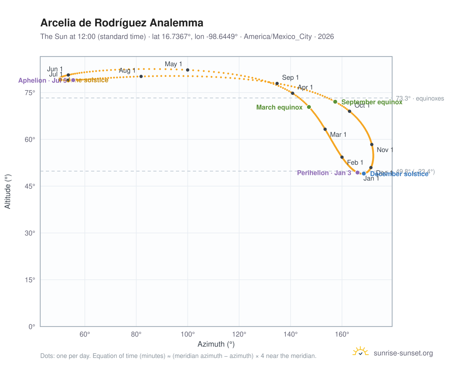Arcelia de Rodríguez analemma chart: the Sun at 12:00 (standard time) through the year