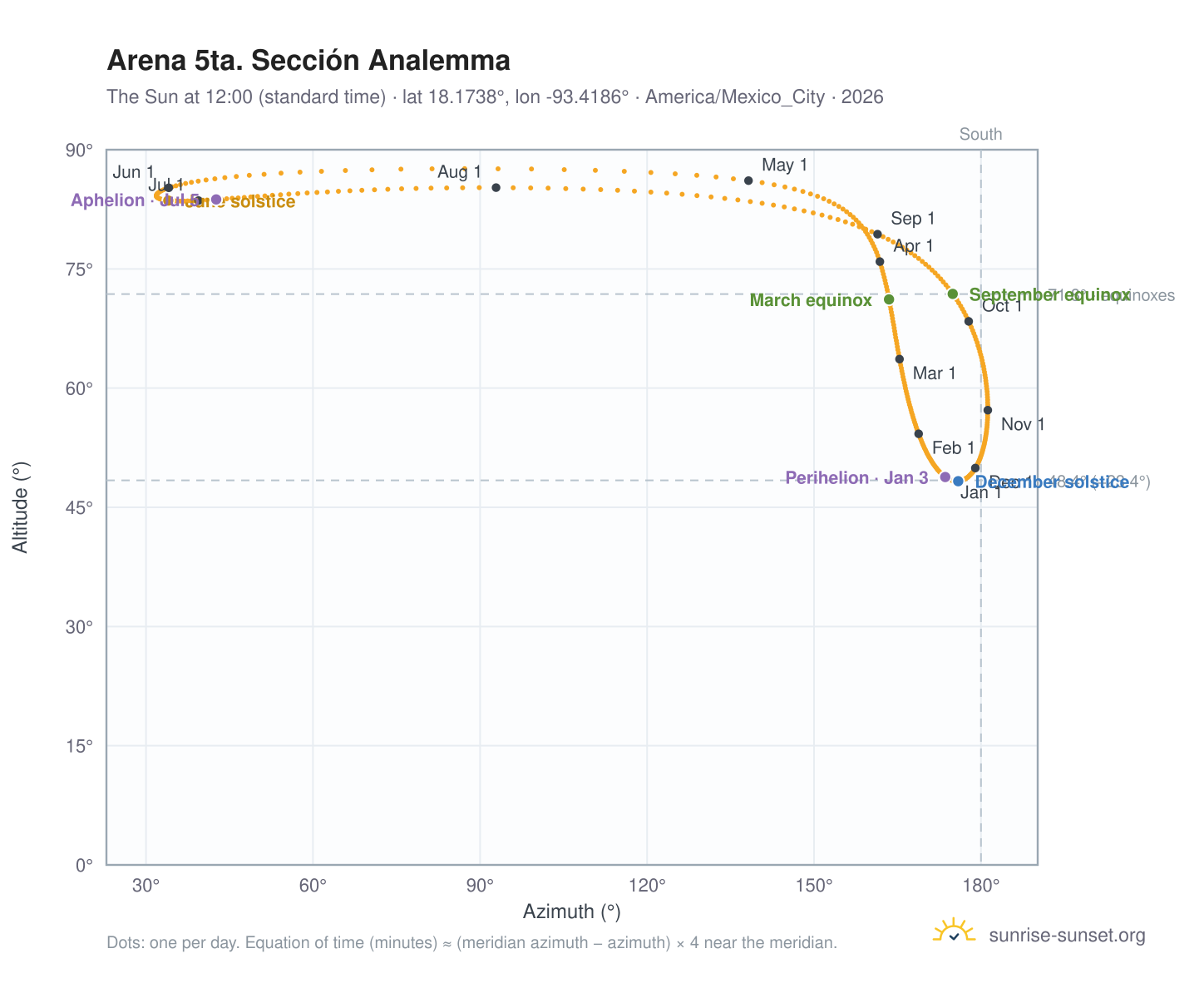 Arena 5ta. Sección analemma chart: the Sun at 12:00 (standard time) through the year