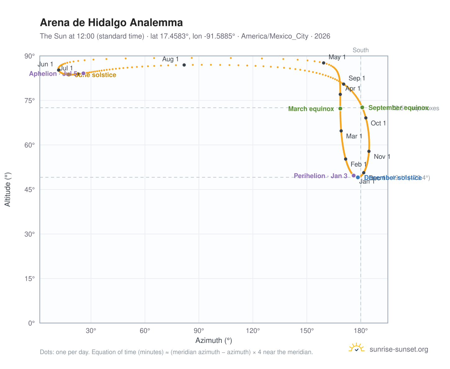 Arena de Hidalgo analemma chart: the Sun at 12:00 (standard time) through the year