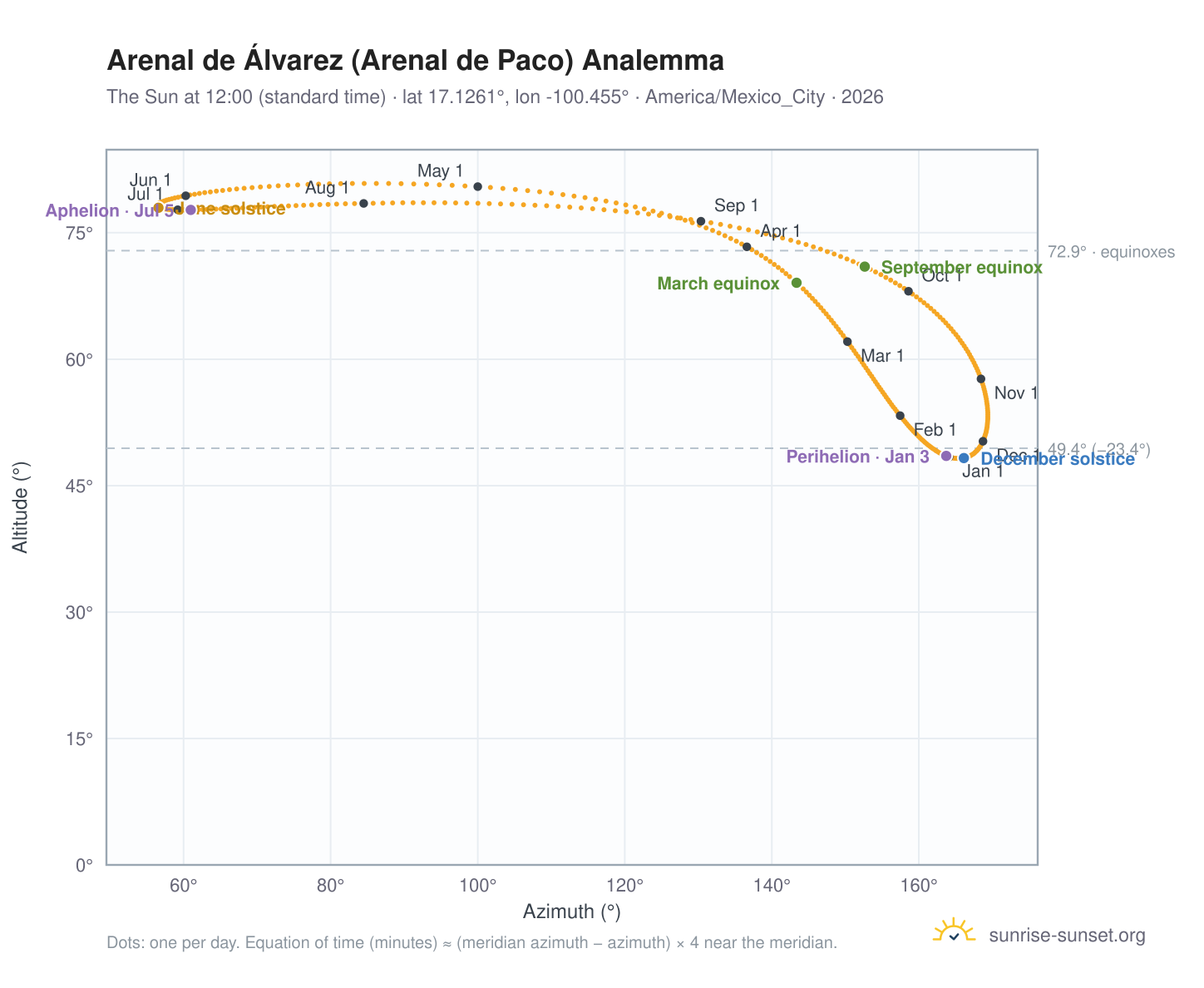 Arenal de Álvarez (Arenal de Paco) analemma chart: the Sun at 12:00 (standard time) through the year
