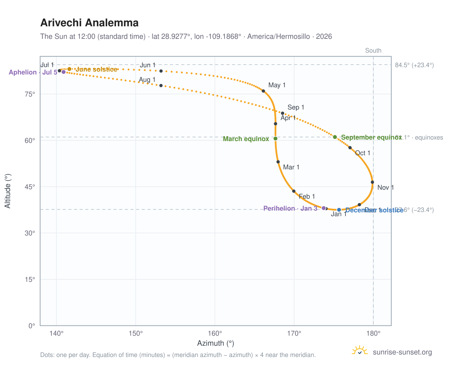 Arivechi analemma chart: the Sun at 12:00 (standard time) through the year