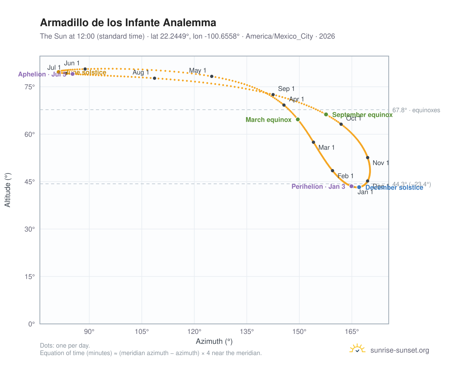 Armadillo de los Infante analemma chart: the Sun at 12:00 (standard time) through the year