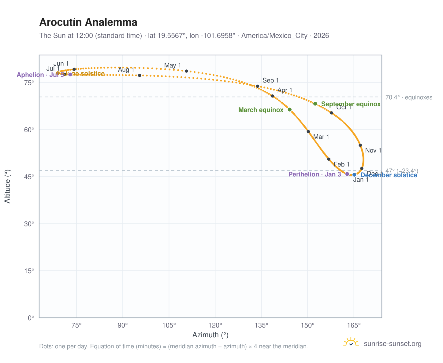 Arocutín analemma chart: the Sun at 12:00 (standard time) through the year