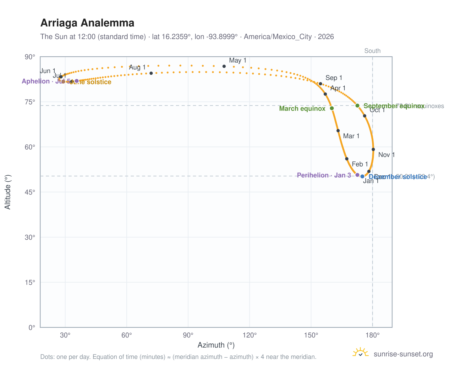 Arriaga analemma chart: the Sun at 12:00 (standard time) through the year