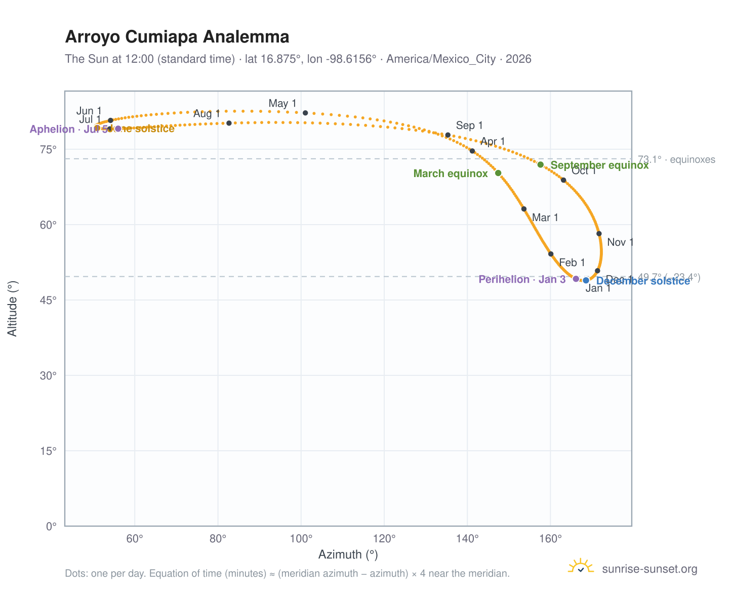Arroyo Cumiapa analemma chart: the Sun at 12:00 (standard time) through the year