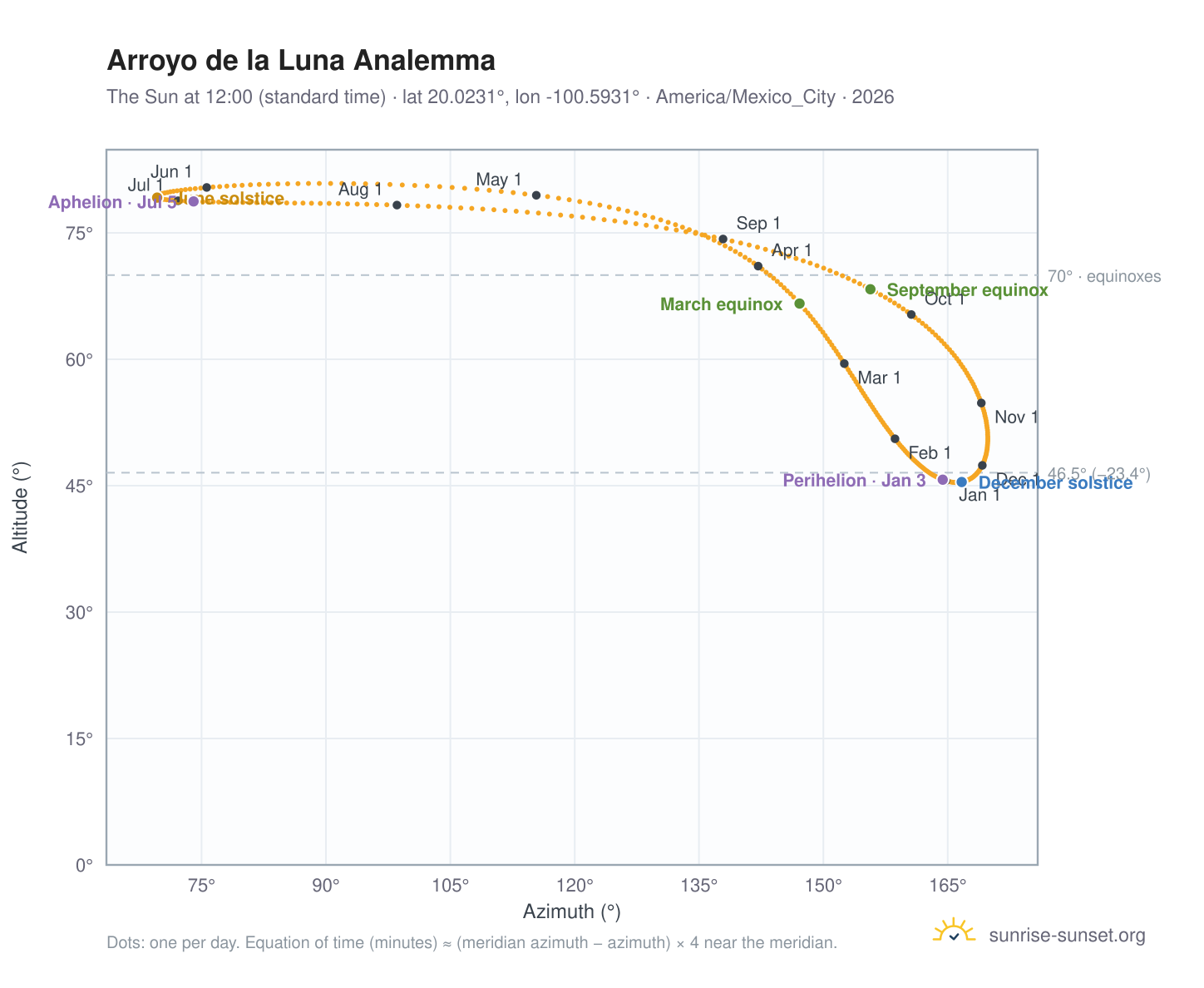 Arroyo de la Luna analemma chart: the Sun at 12:00 (standard time) through the year