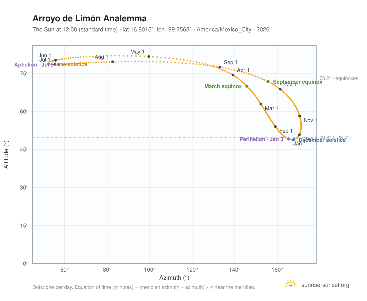 Arroyo de Limón analemma chart: the Sun at 12:00 (standard time) through the year
