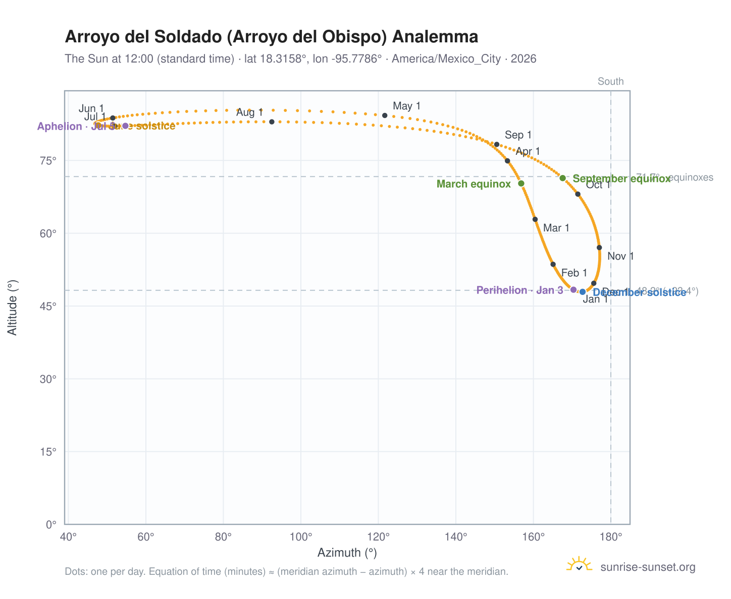Arroyo del Soldado (Arroyo del Obispo) analemma chart: the Sun at 12:00 (standard time) through the year