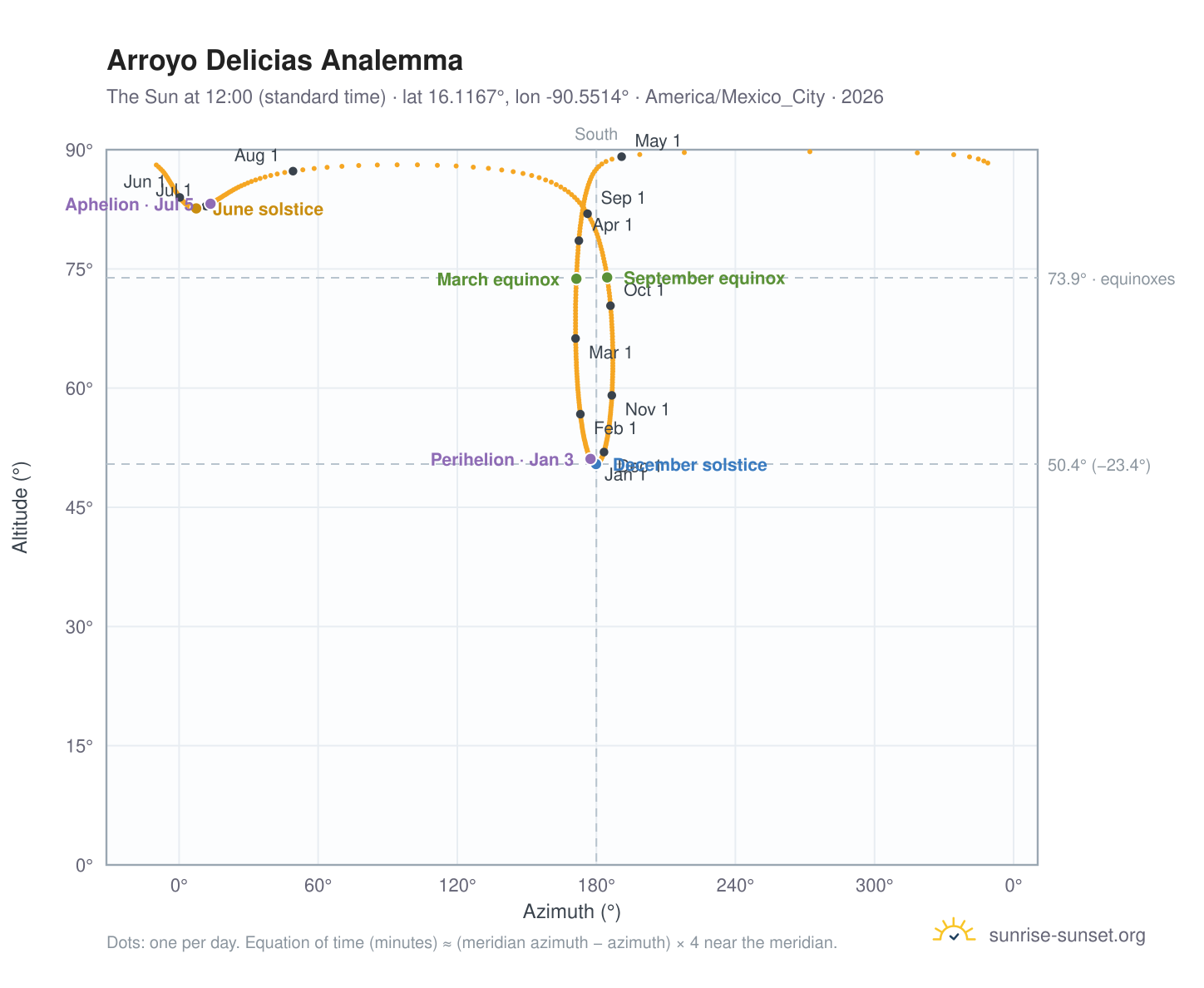 Arroyo Delicias analemma chart: the Sun at 12:00 (standard time) through the year