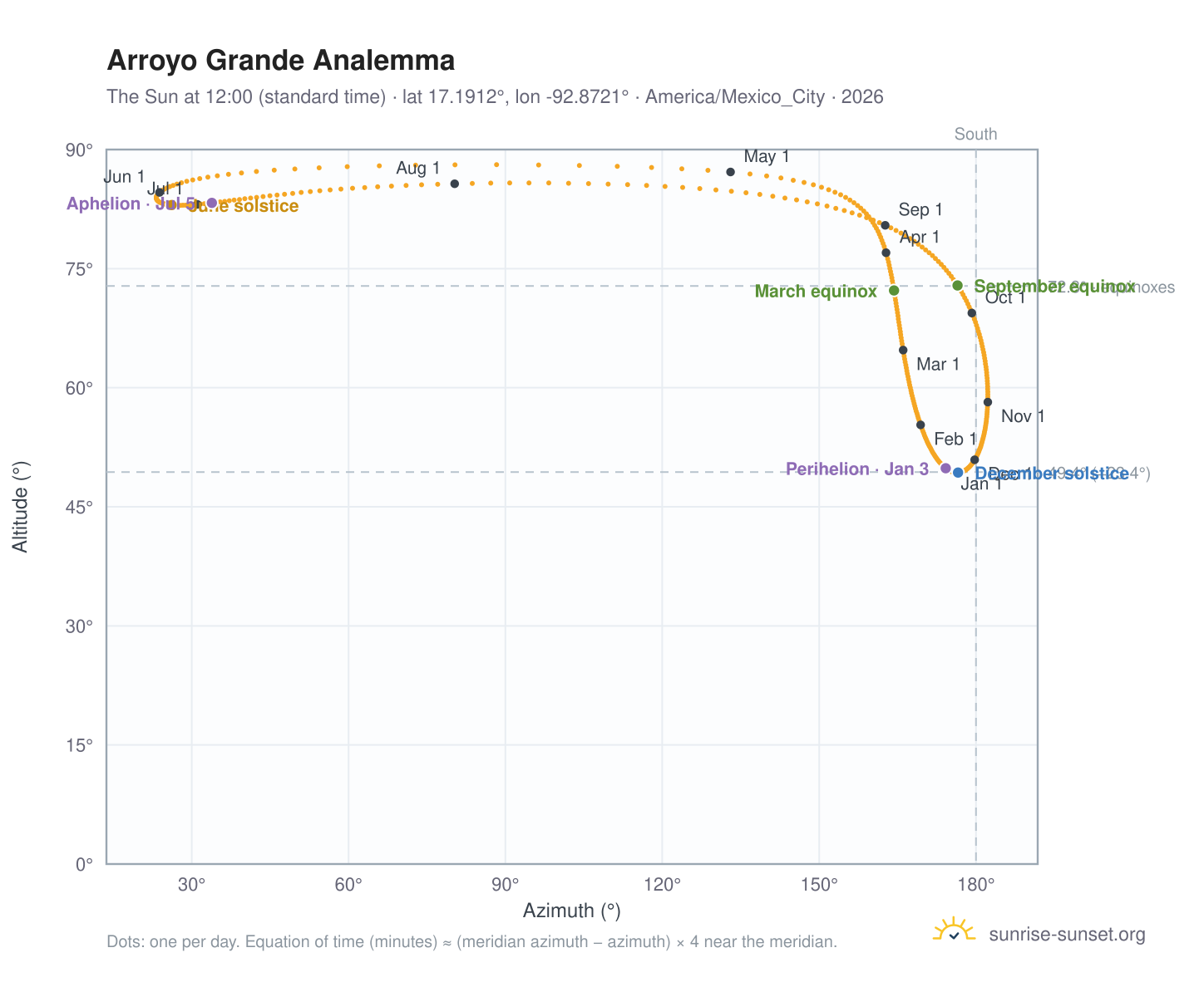 Arroyo Grande analemma chart: the Sun at 12:00 (standard time) through the year