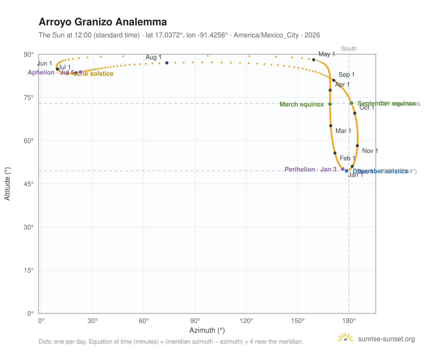 Arroyo Granizo analemma chart: the Sun at 12:00 (standard time) through the year