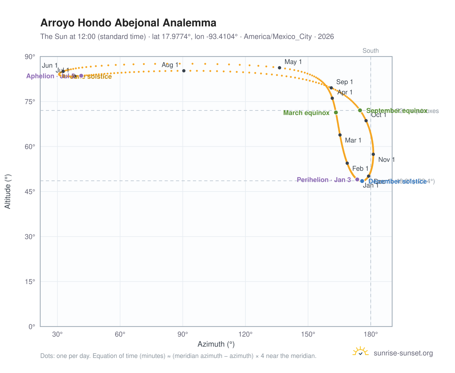 Arroyo Hondo Abejonal analemma chart: the Sun at 12:00 (standard time) through the year