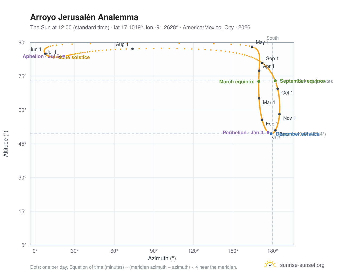 Arroyo Jerusalén analemma chart: the Sun at 12:00 (standard time) through the year