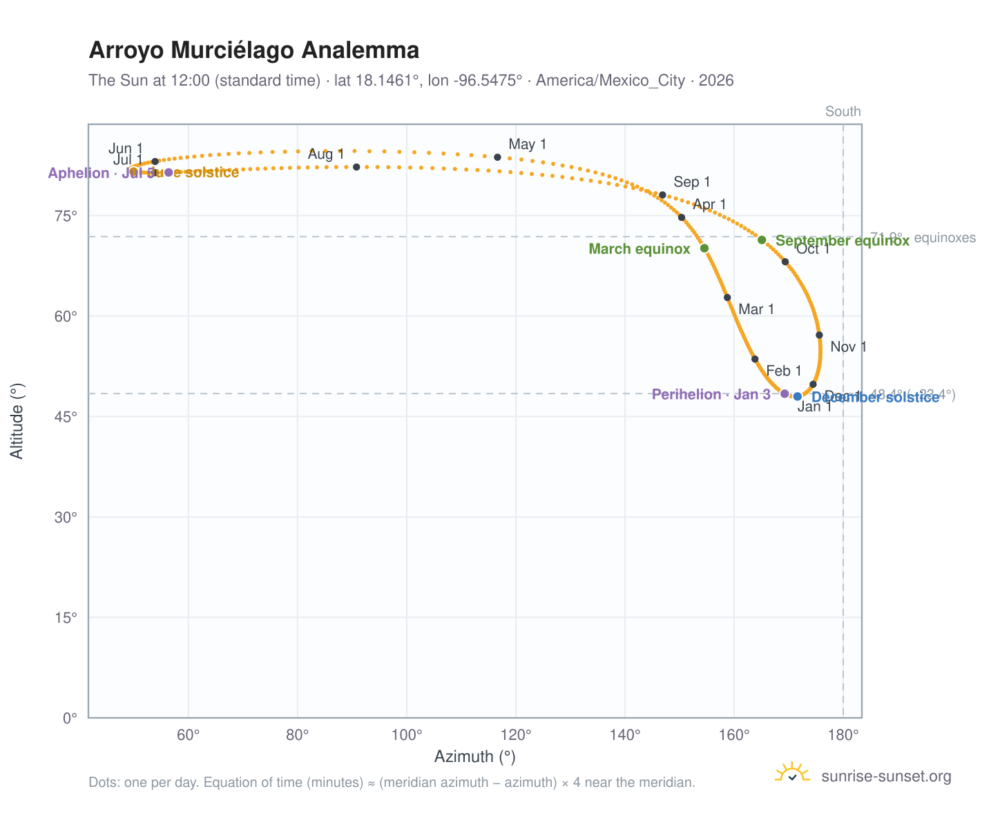 Arroyo Murciélago analemma chart: the Sun at 12:00 (standard time) through the year