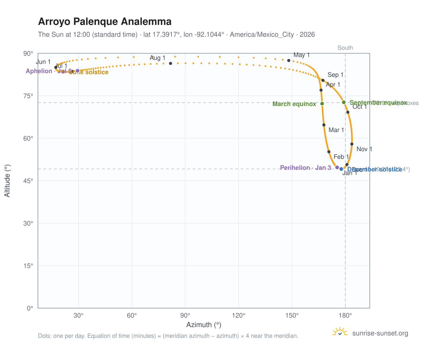 Arroyo Palenque analemma chart: the Sun at 12:00 (standard time) through the year