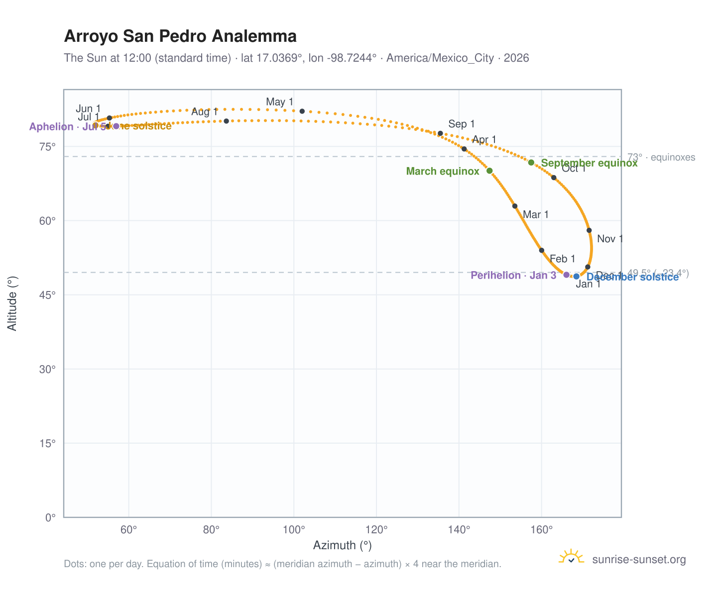 Arroyo San Pedro analemma chart: the Sun at 12:00 (standard time) through the year