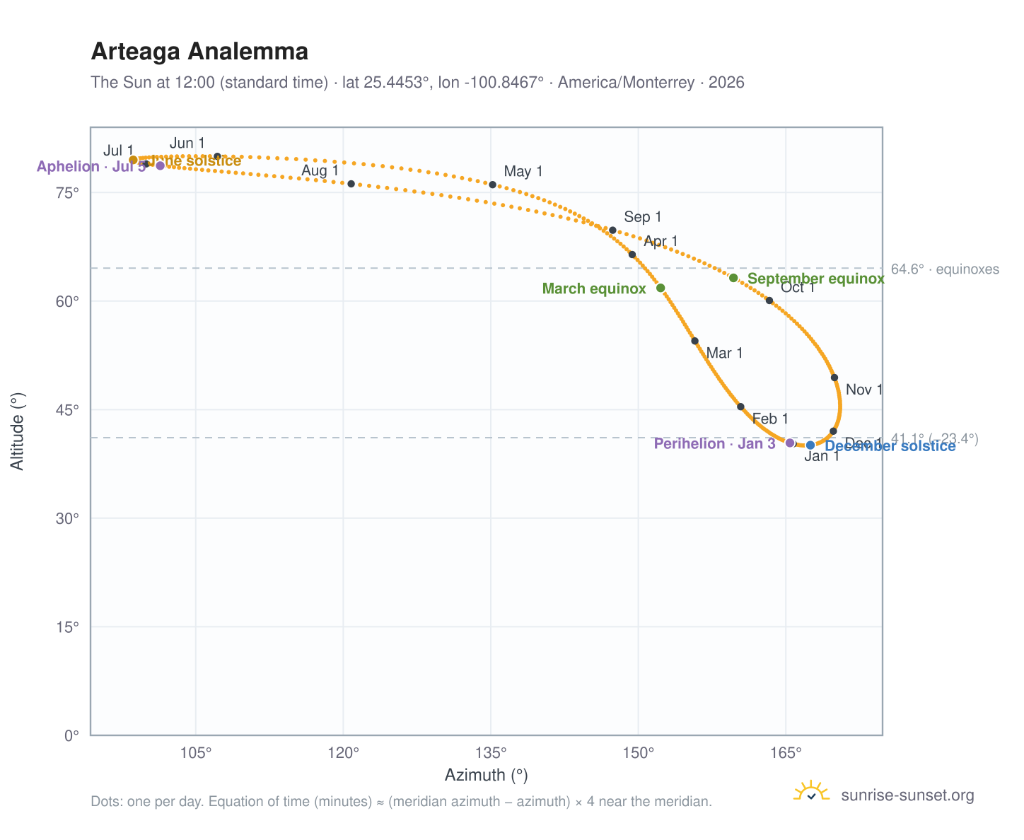 Arteaga analemma chart: the Sun at 12:00 (standard time) through the year