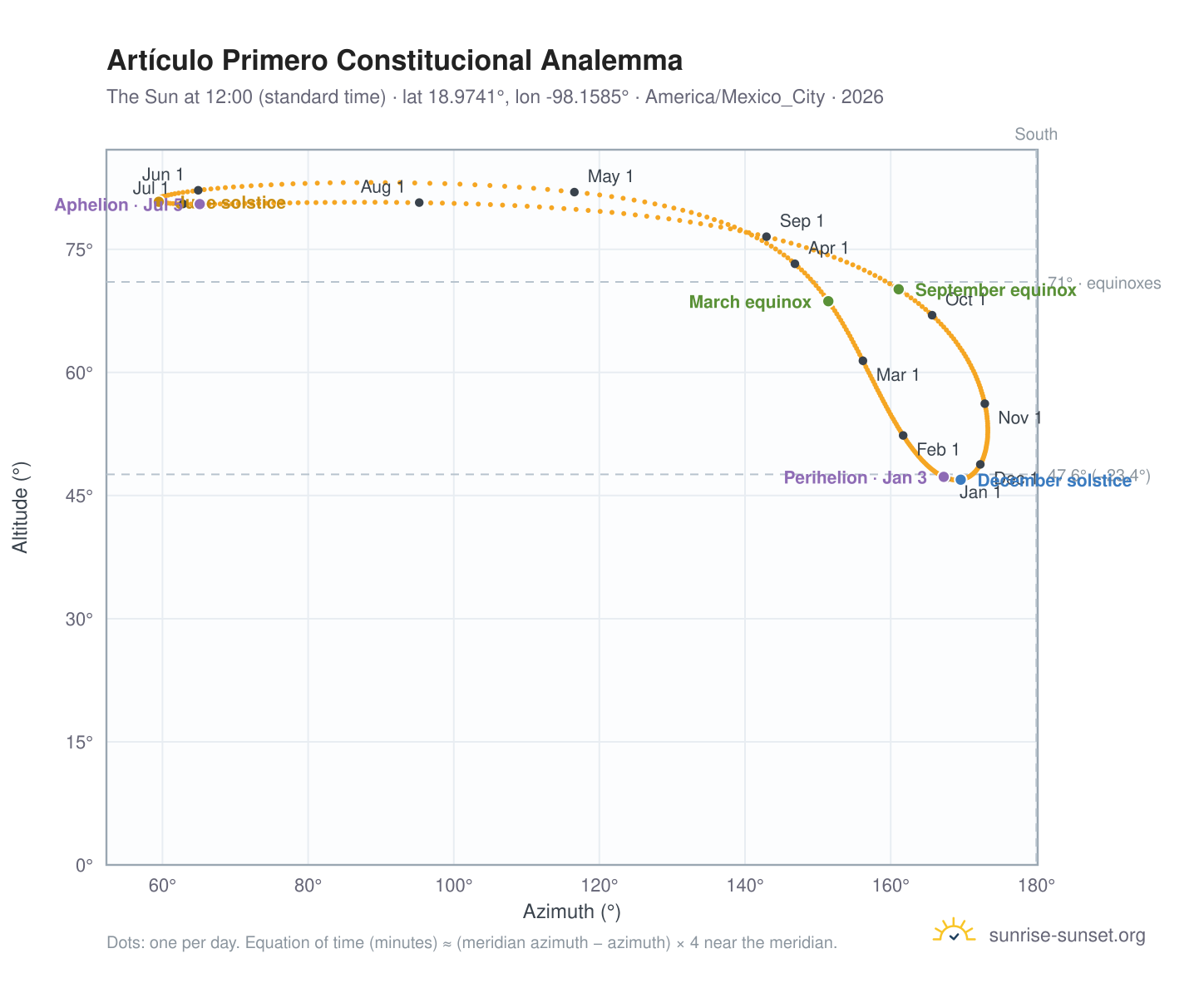 Artículo Primero Constitucional analemma chart: the Sun at 12:00 (standard time) through the year