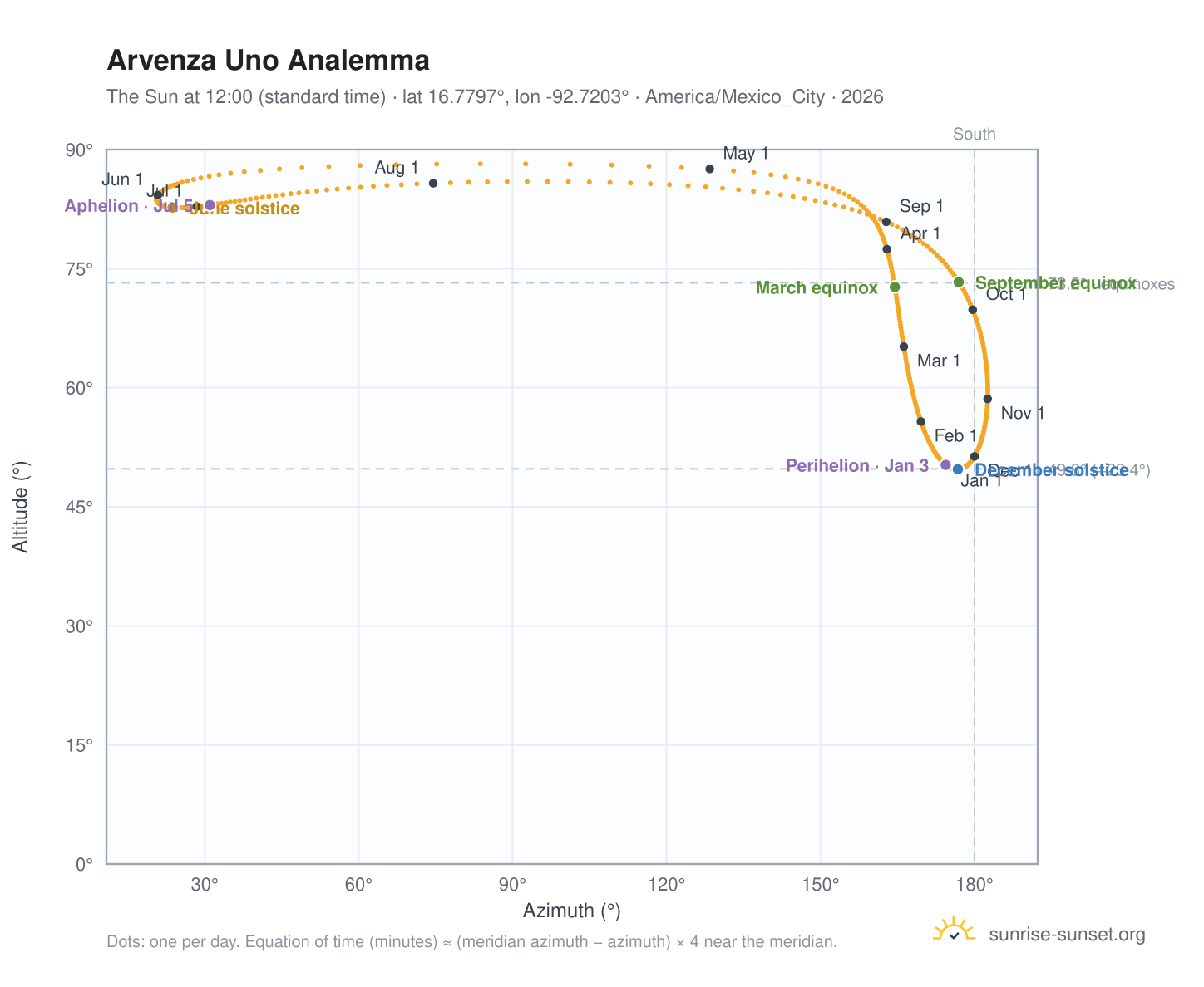 Arvenza Uno analemma chart: the Sun at 12:00 (standard time) through the year