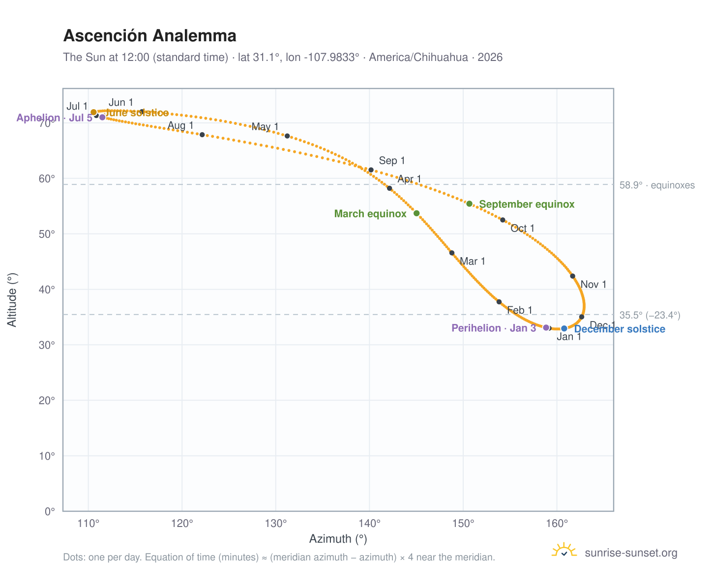 Ascención analemma chart: the Sun at 12:00 (standard time) through the year